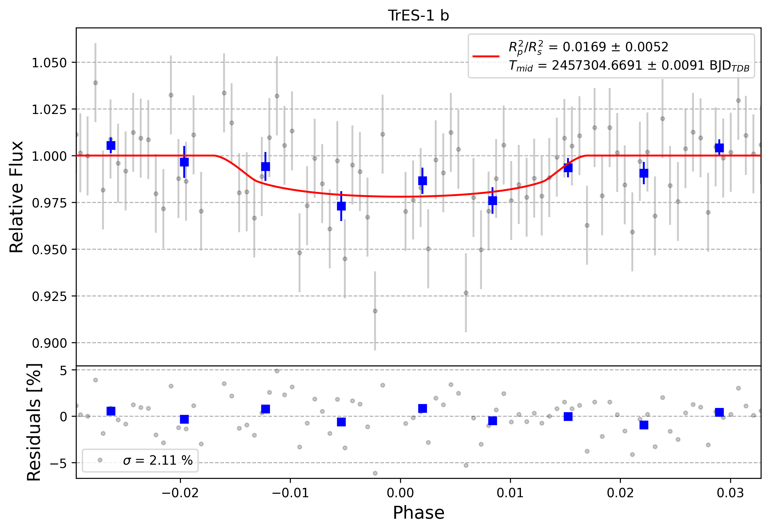Light curve chart for 0011138