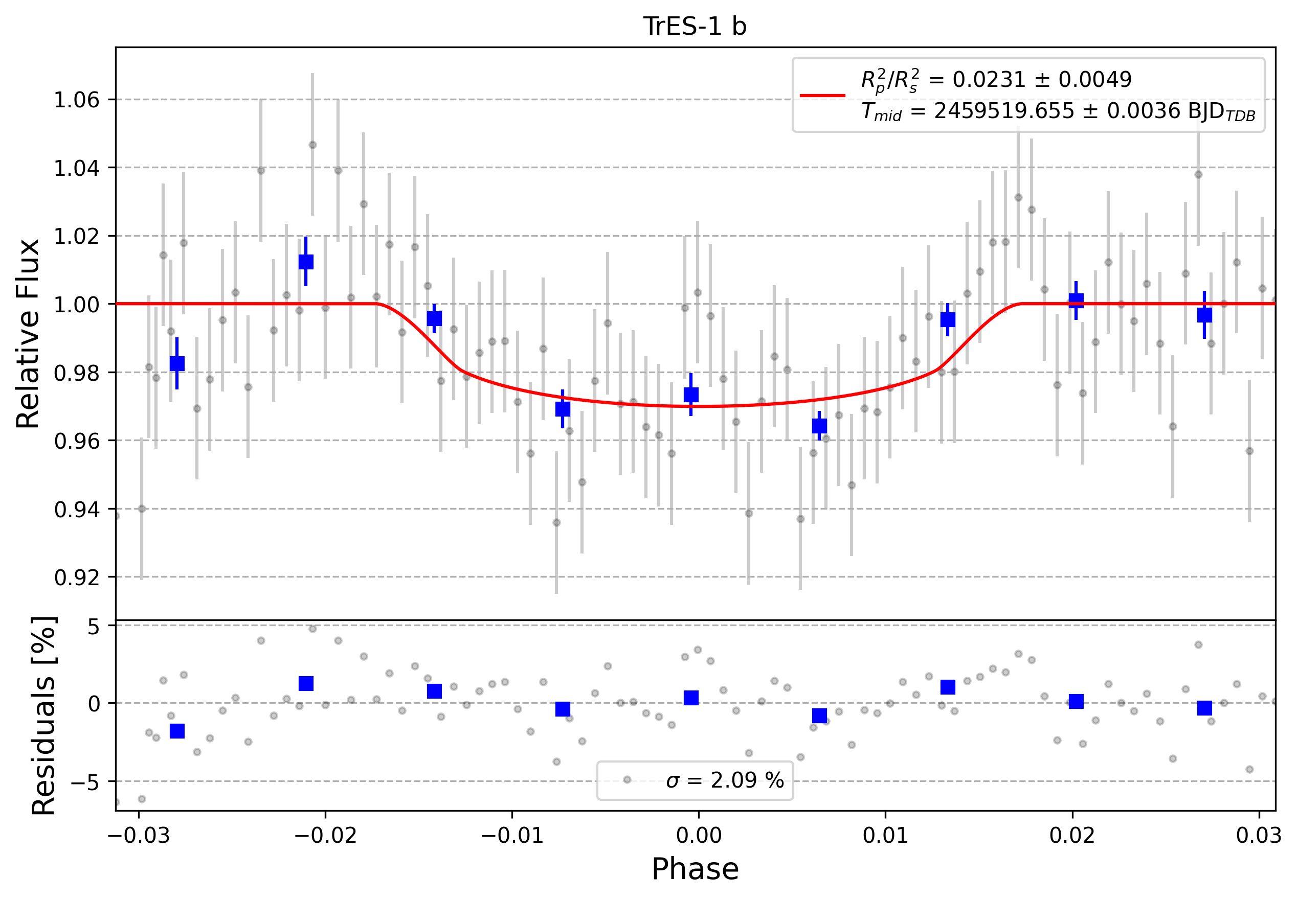 Light curve chart for 0011172