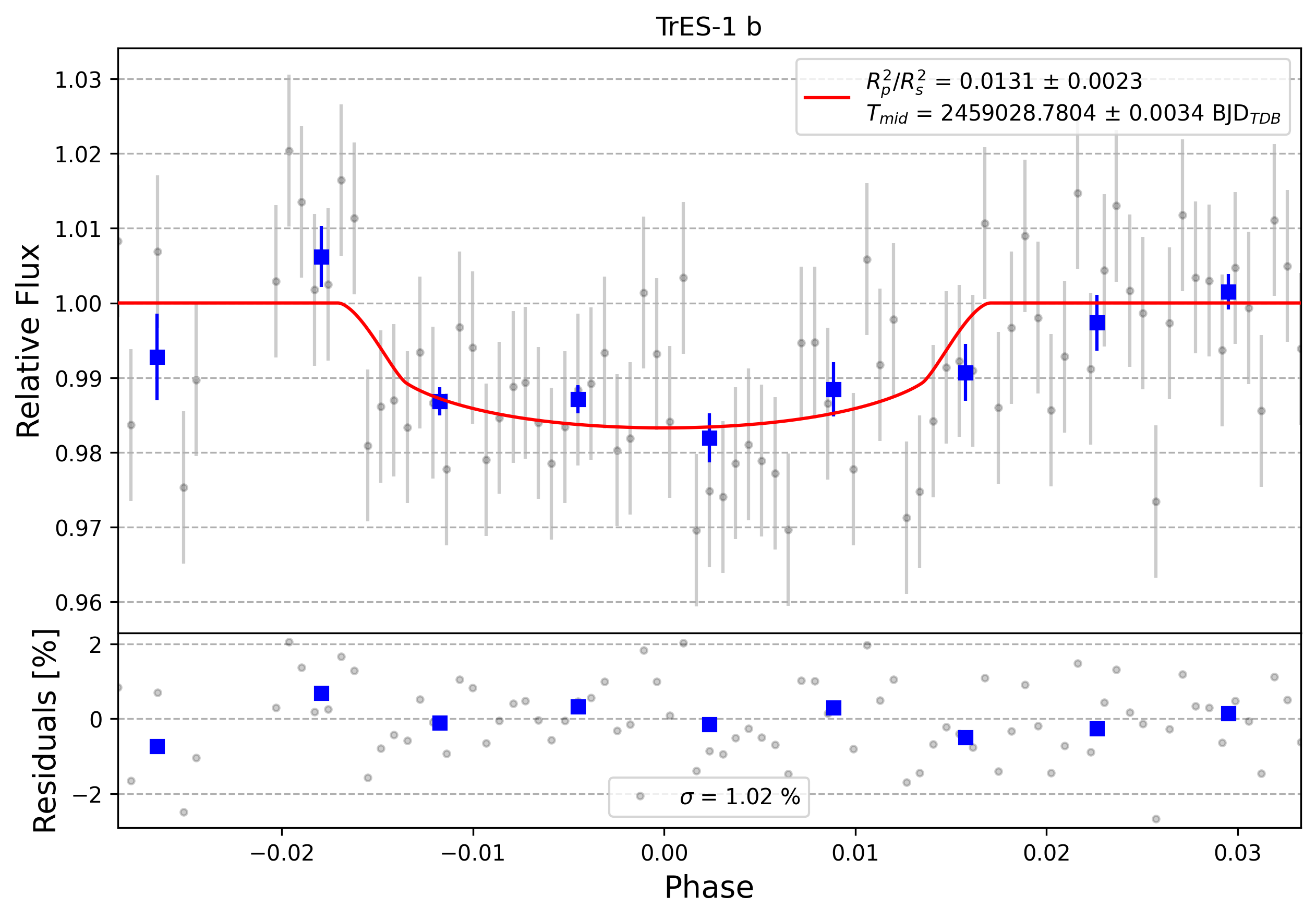 Light curve chart for 0011273