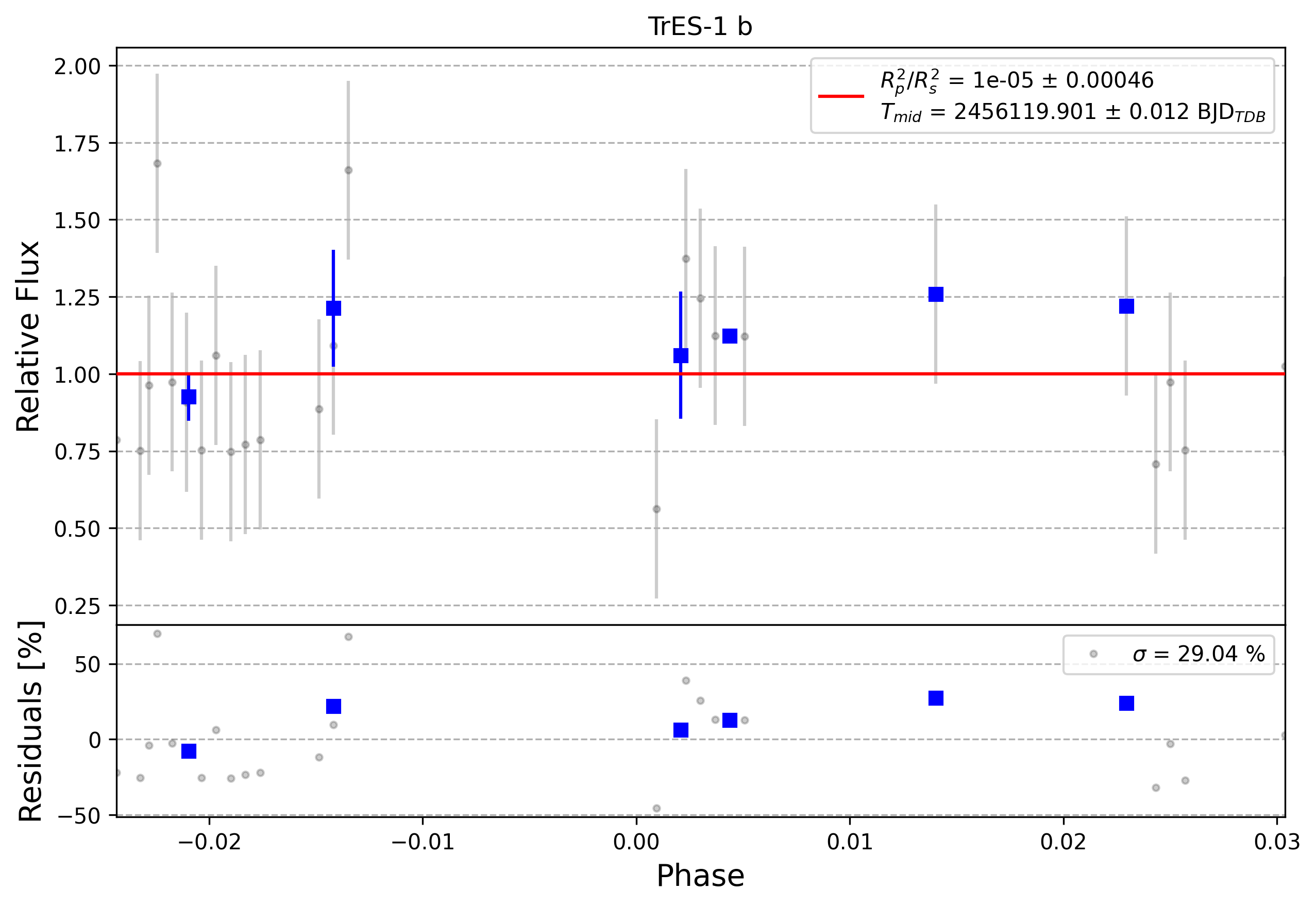 Light curve chart for 0012056