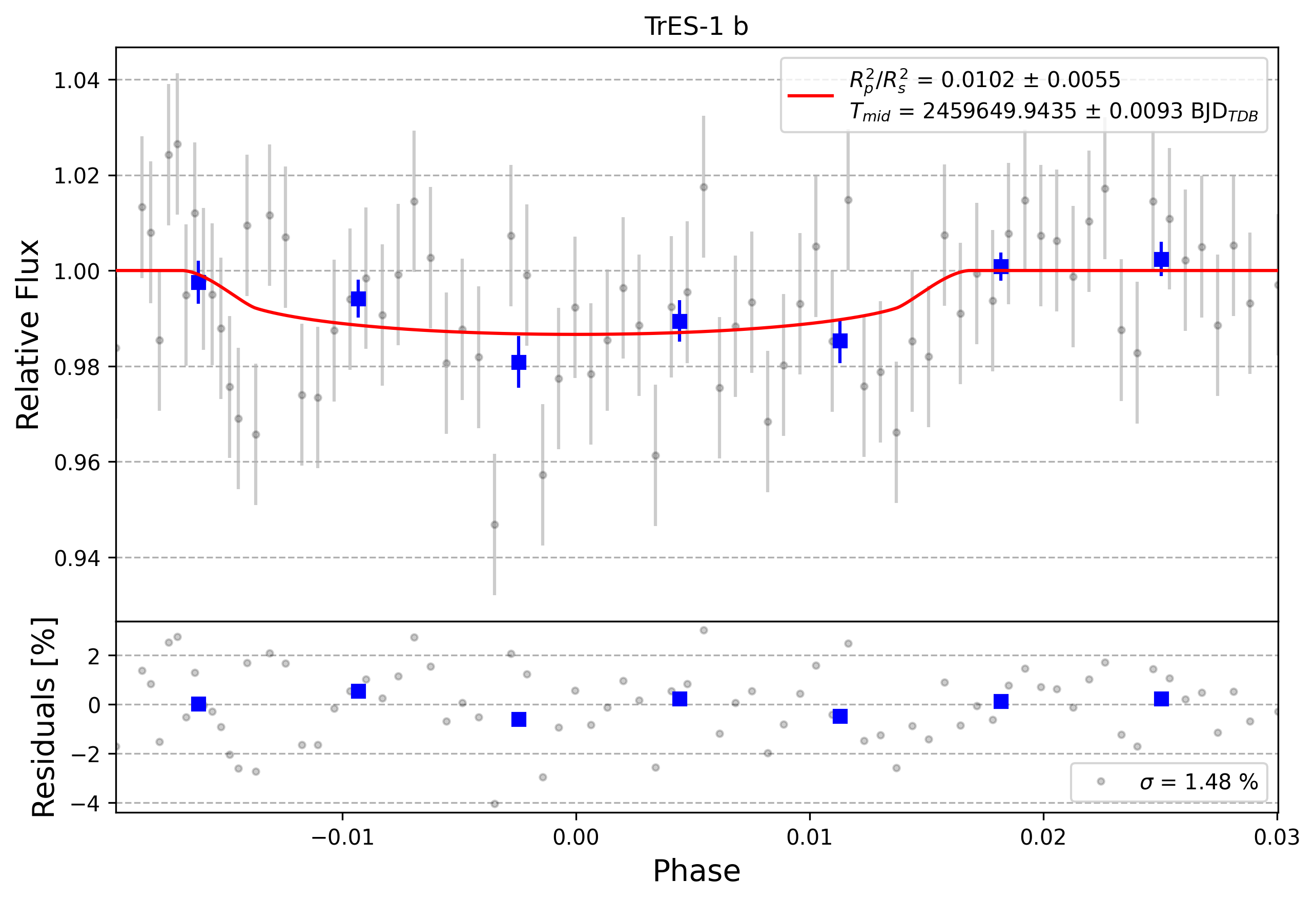 Light curve chart for 0012246