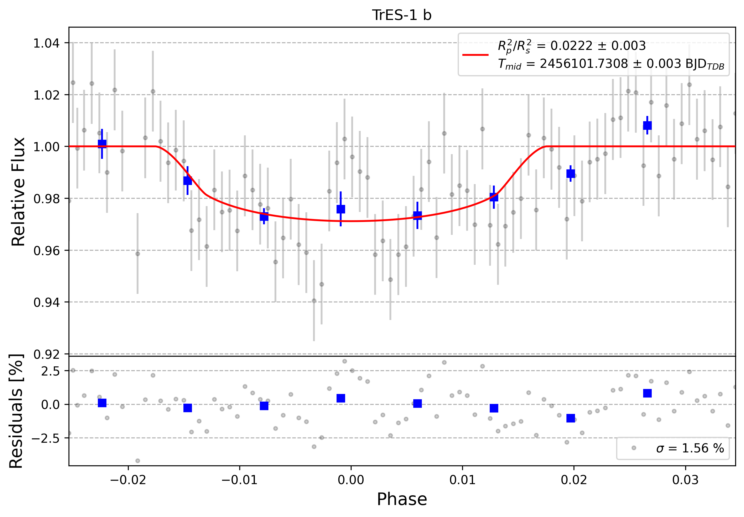 Light curve chart for 0012286