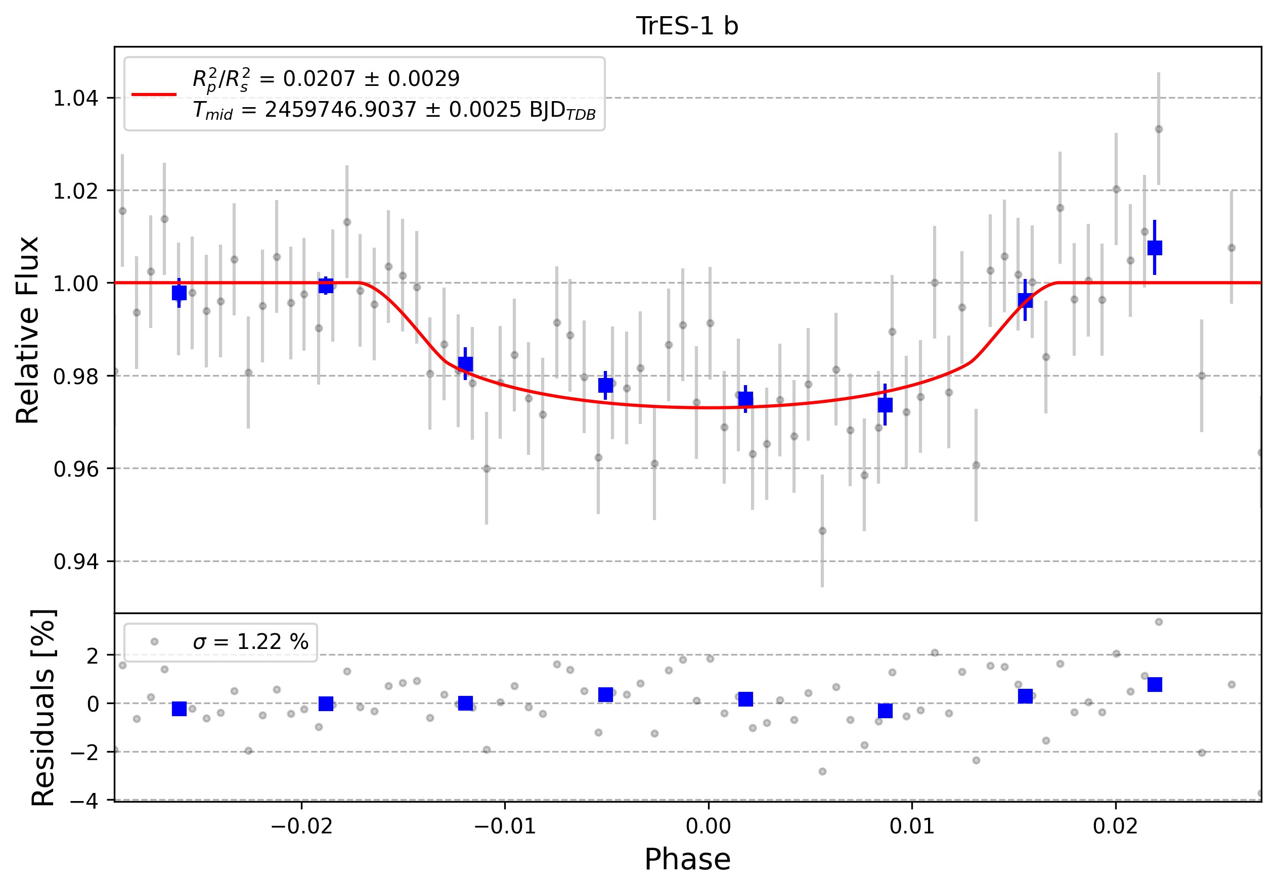Light curve chart for 0012810