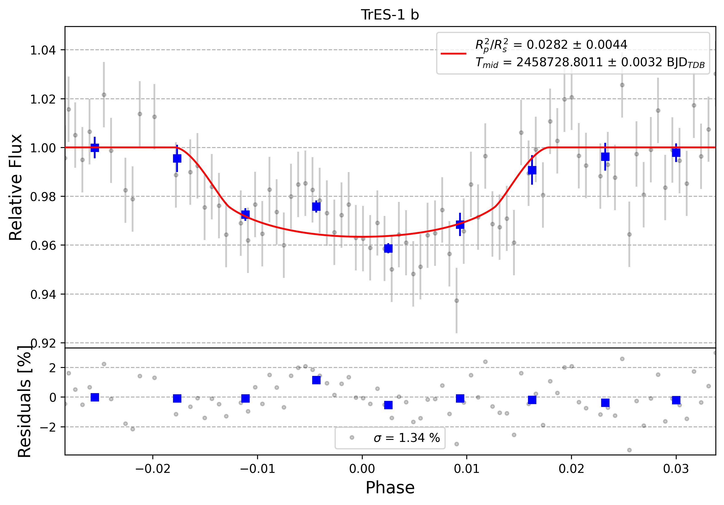 Light curve chart for 0012821