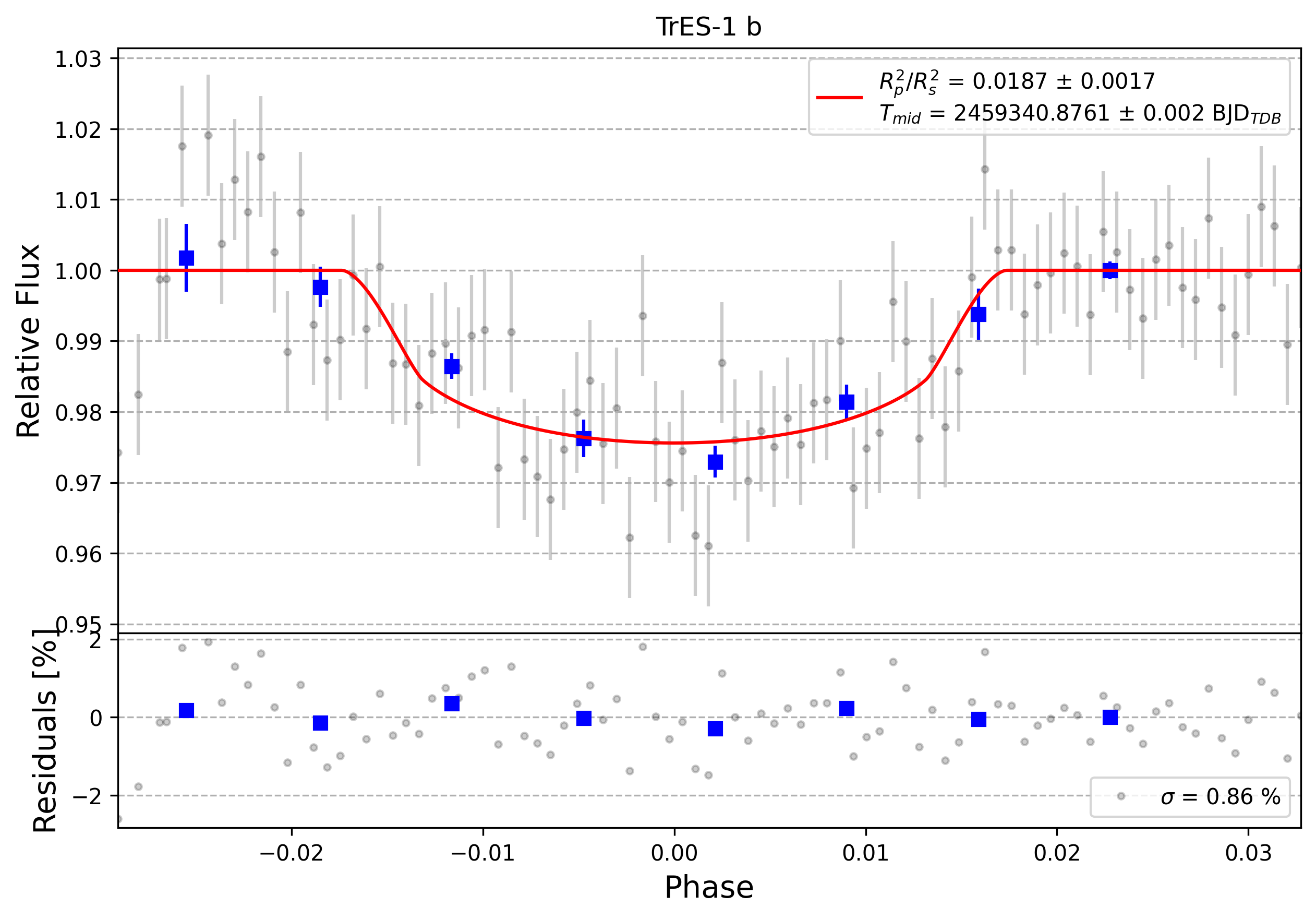 Light curve chart for 0013079