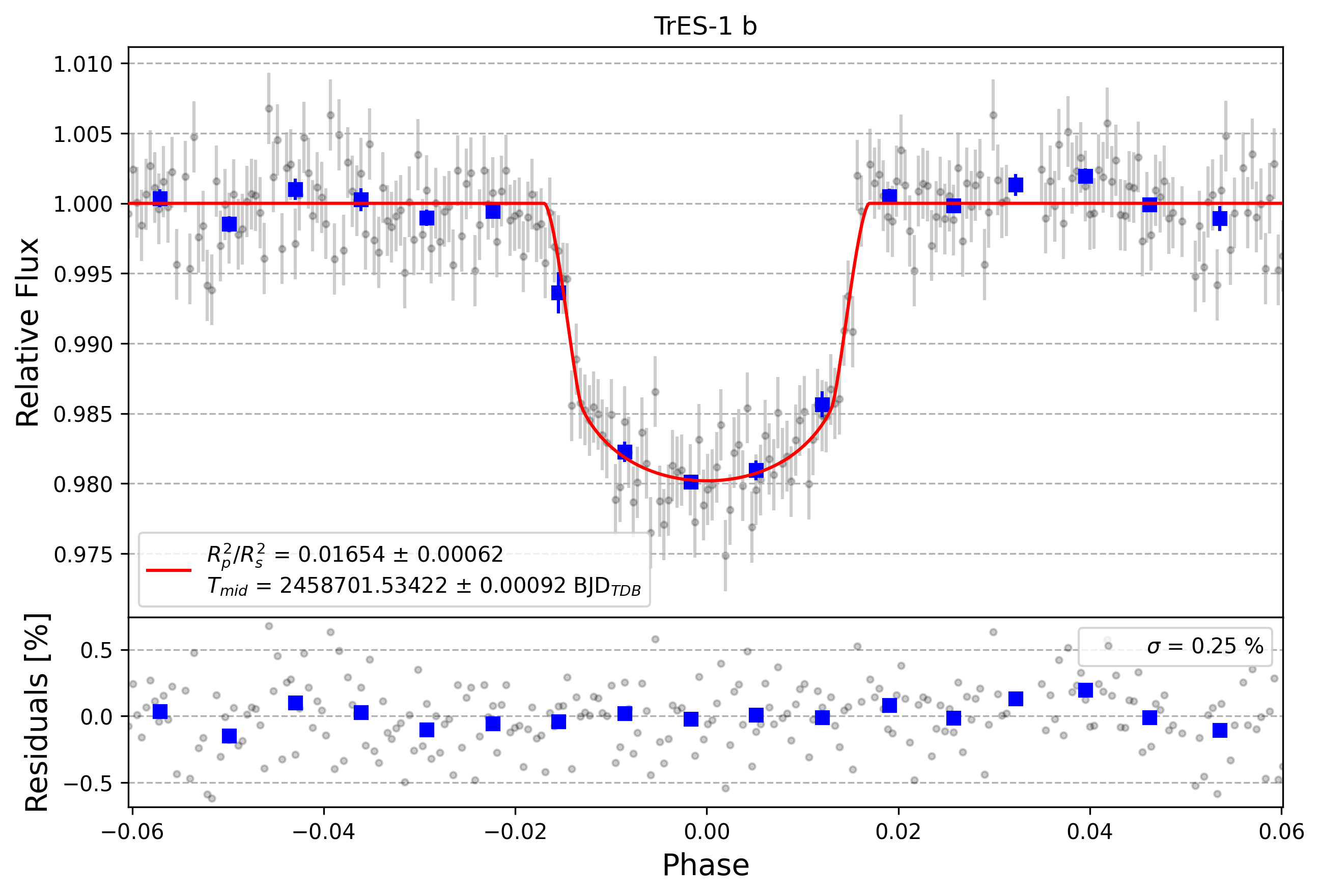 Light curve chart for b3ccf2a5d04d61667f59809d8310539b