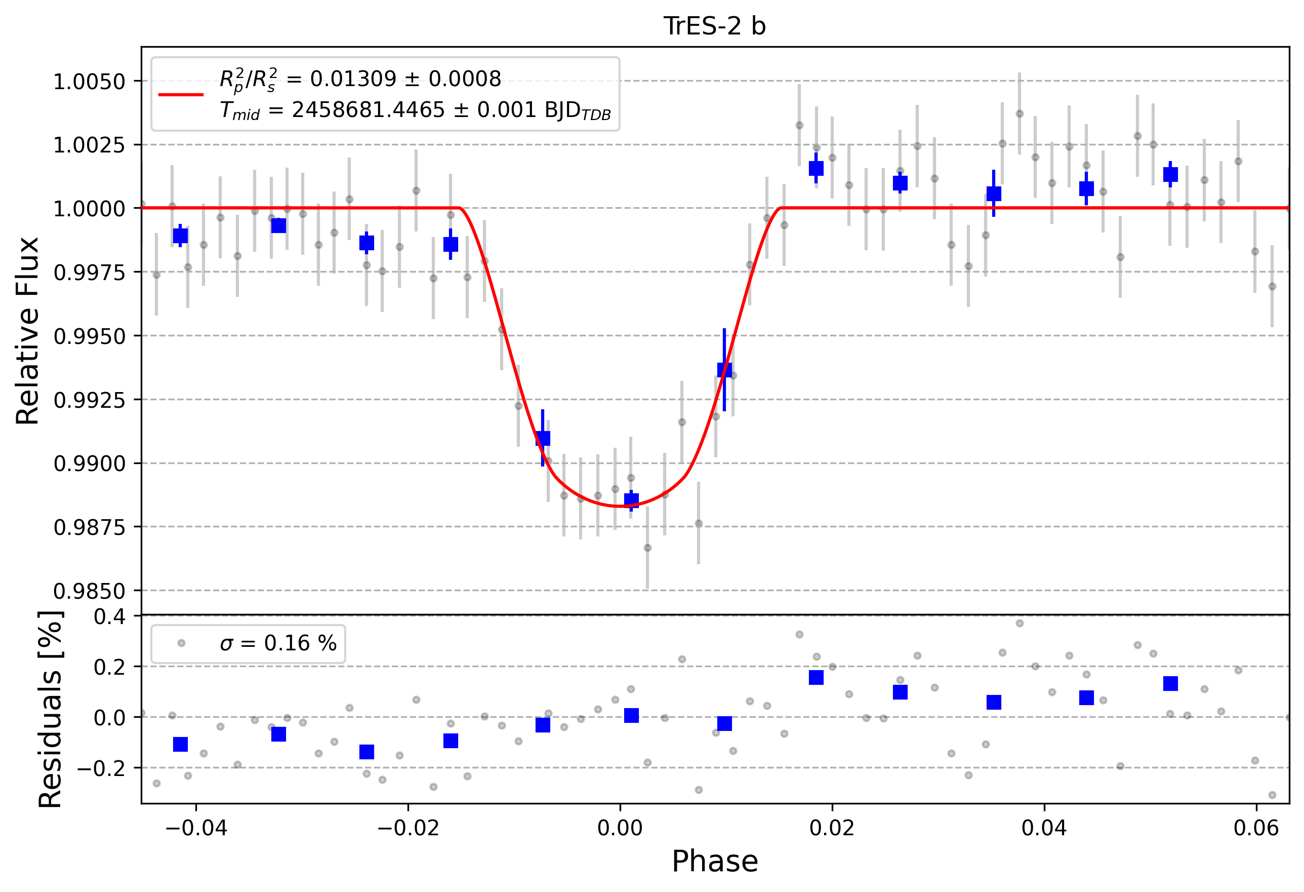 Light curve chart for 0000198