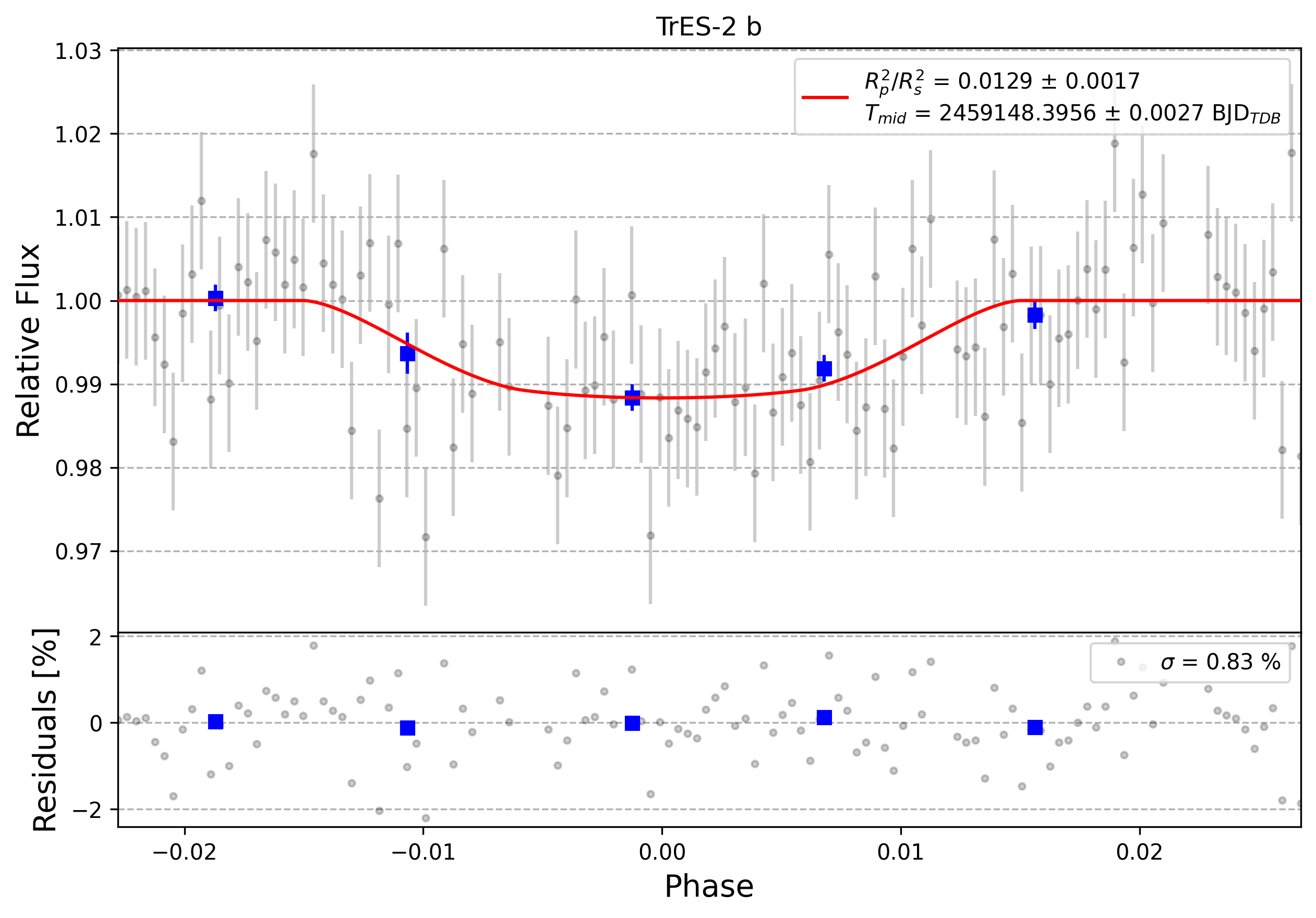 Light curve chart for 0000730