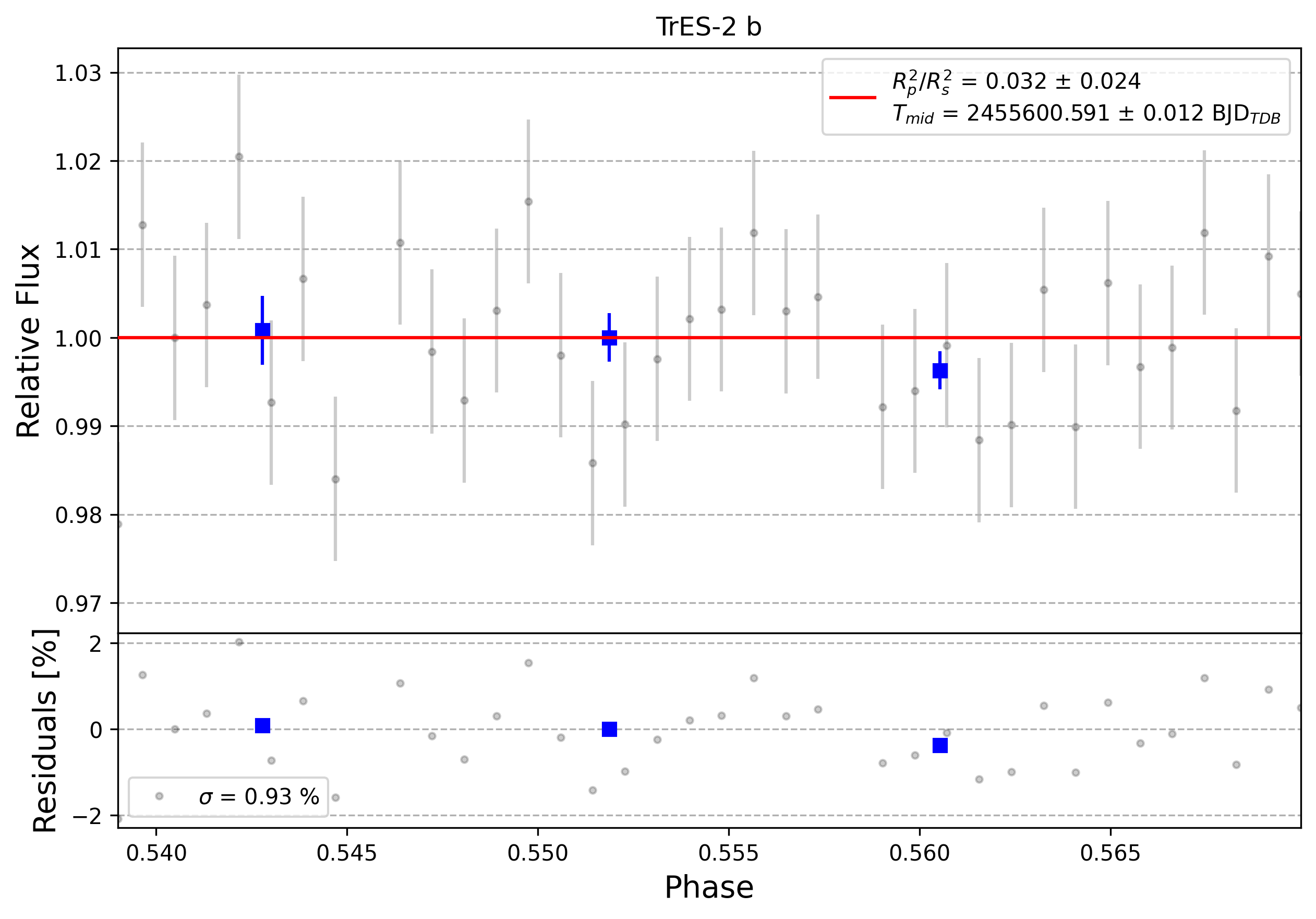Light curve chart for 0001510
