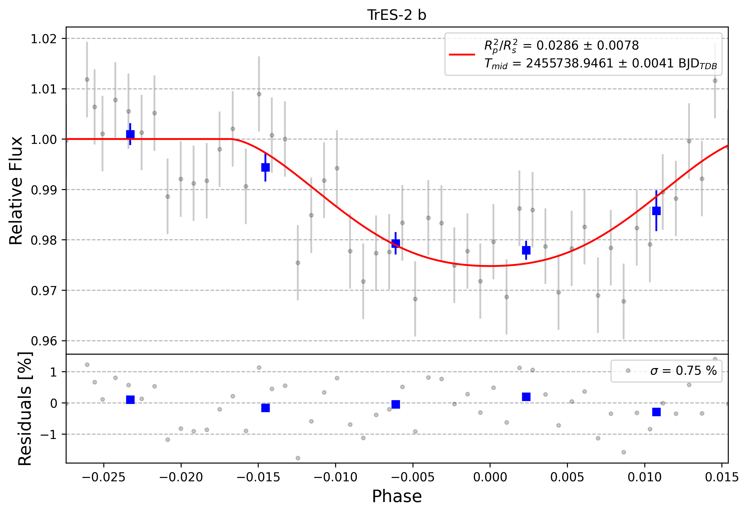 Light curve chart for 0001523