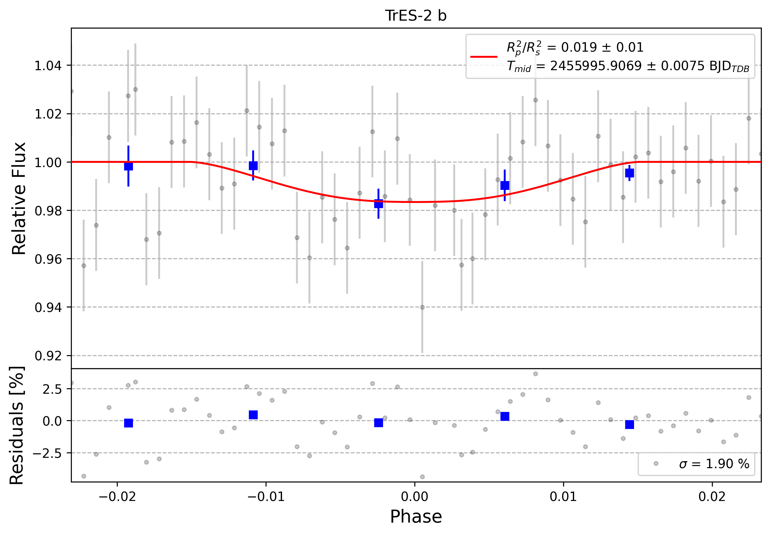 Light curve chart for 0001594