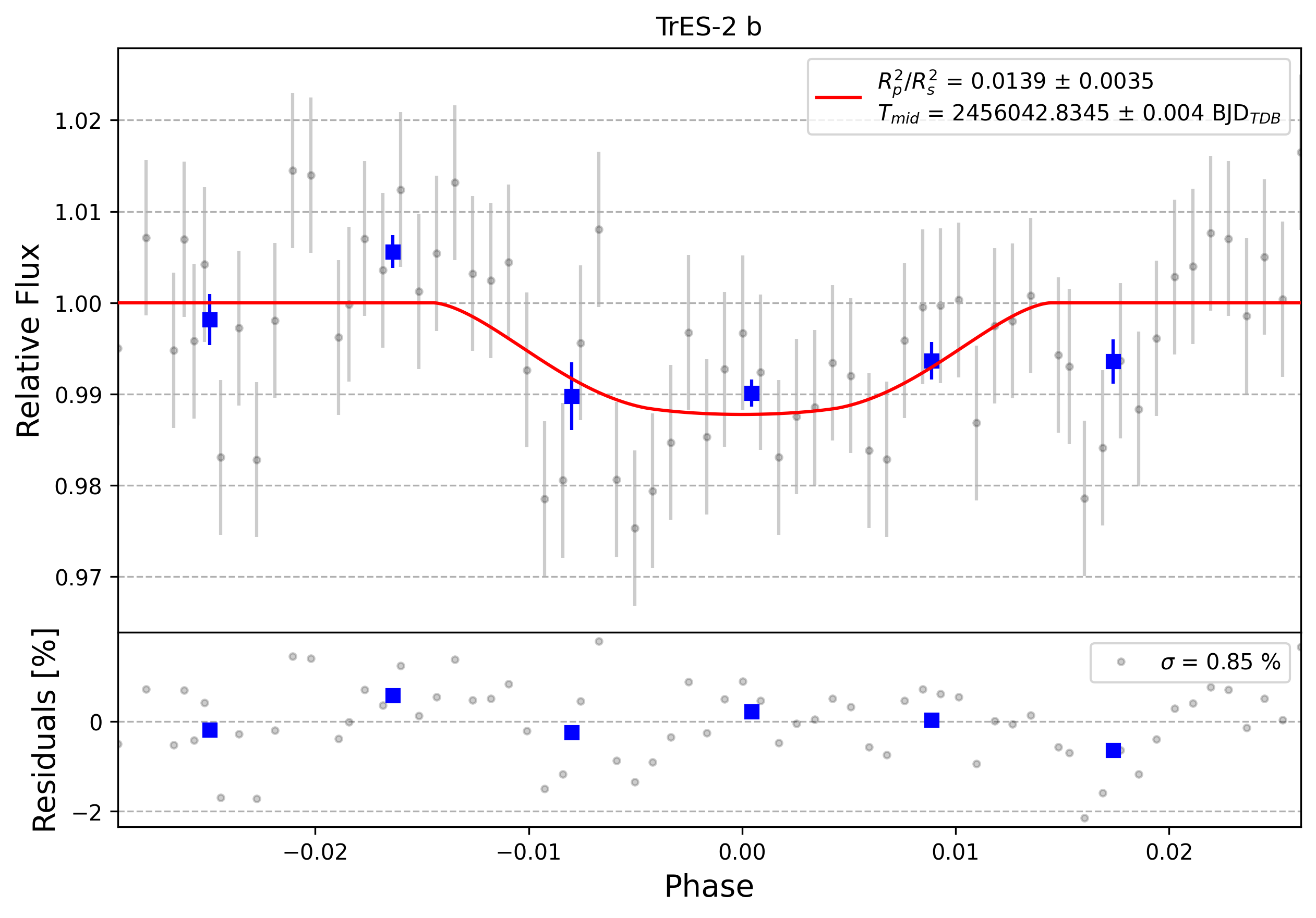 Light curve chart for 0001645