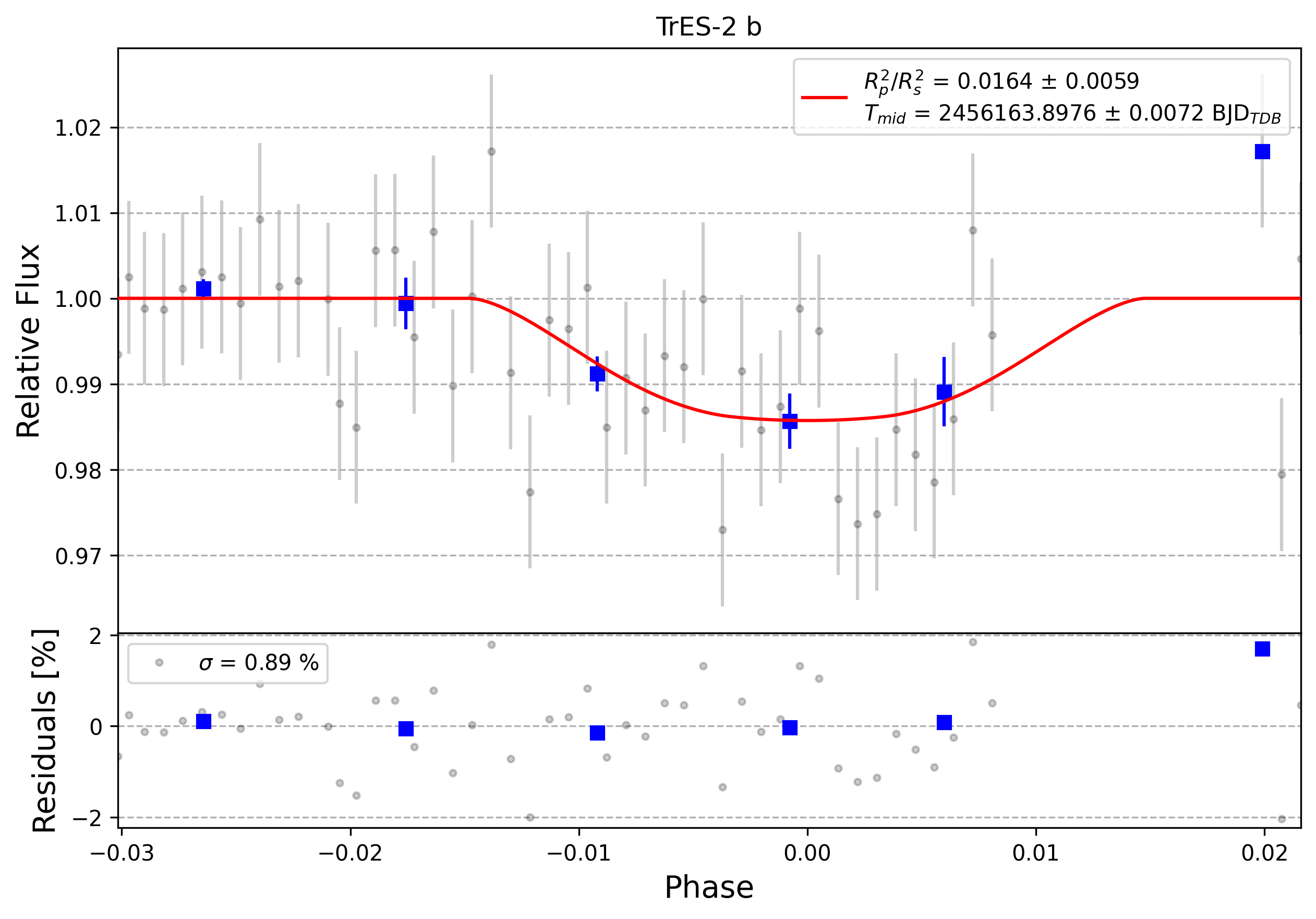 Light curve chart for 0001653