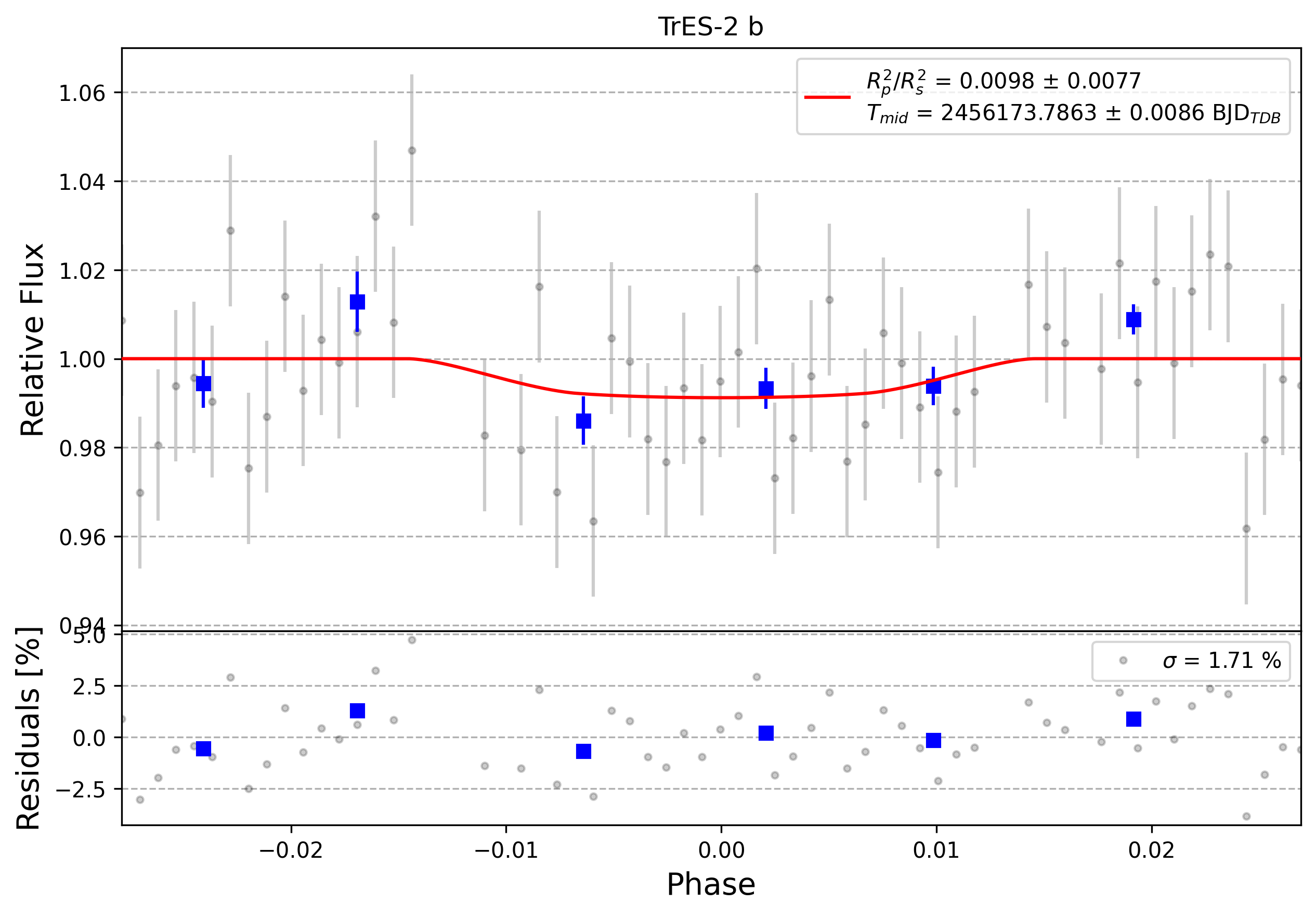 Light curve chart for 0001700