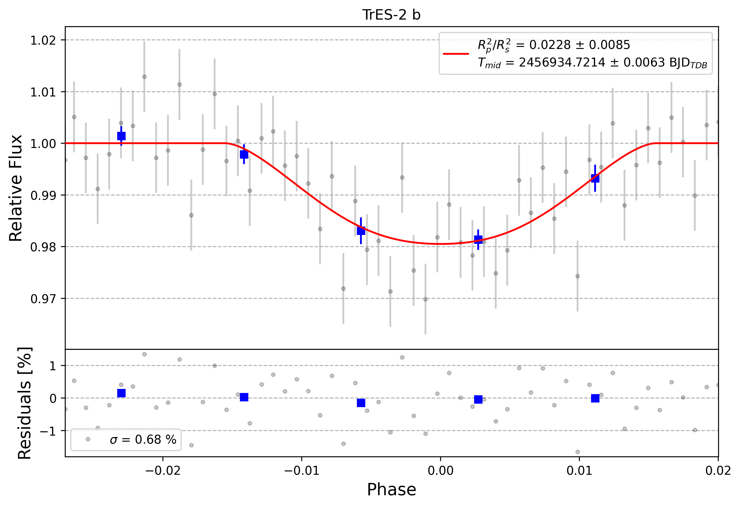 Light curve chart for 0001734
