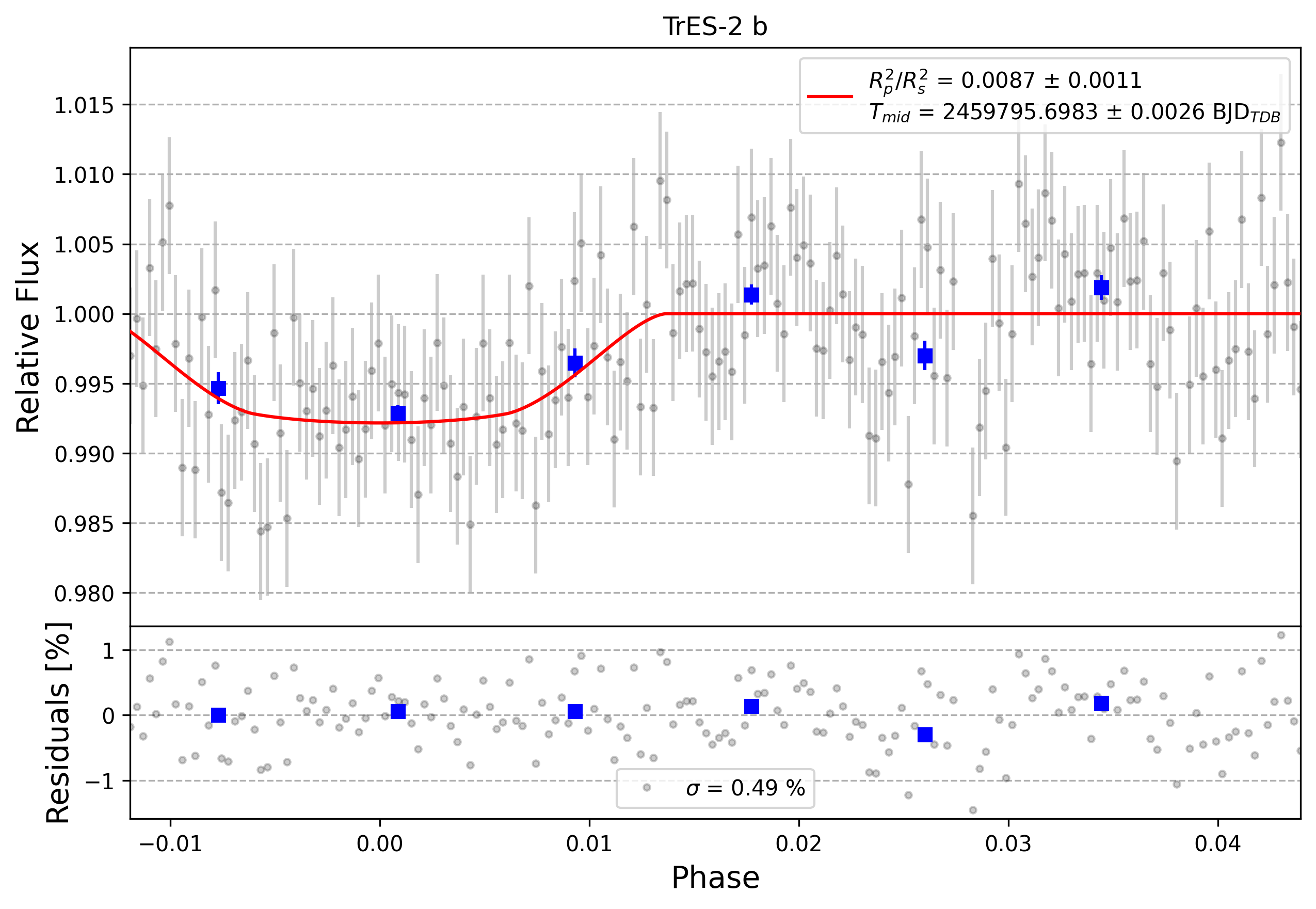Light curve chart for 0001770