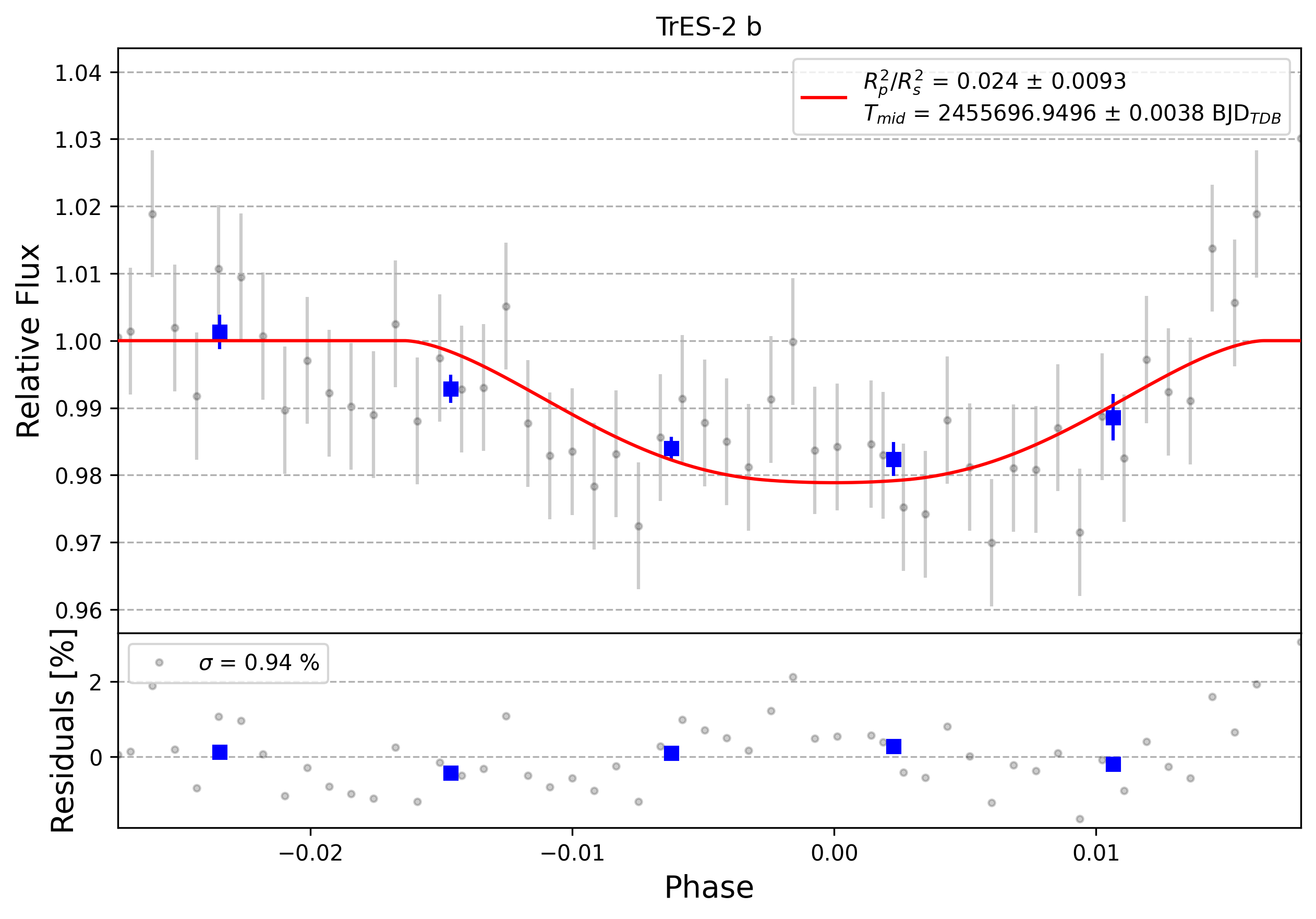 Light curve chart for 0002421