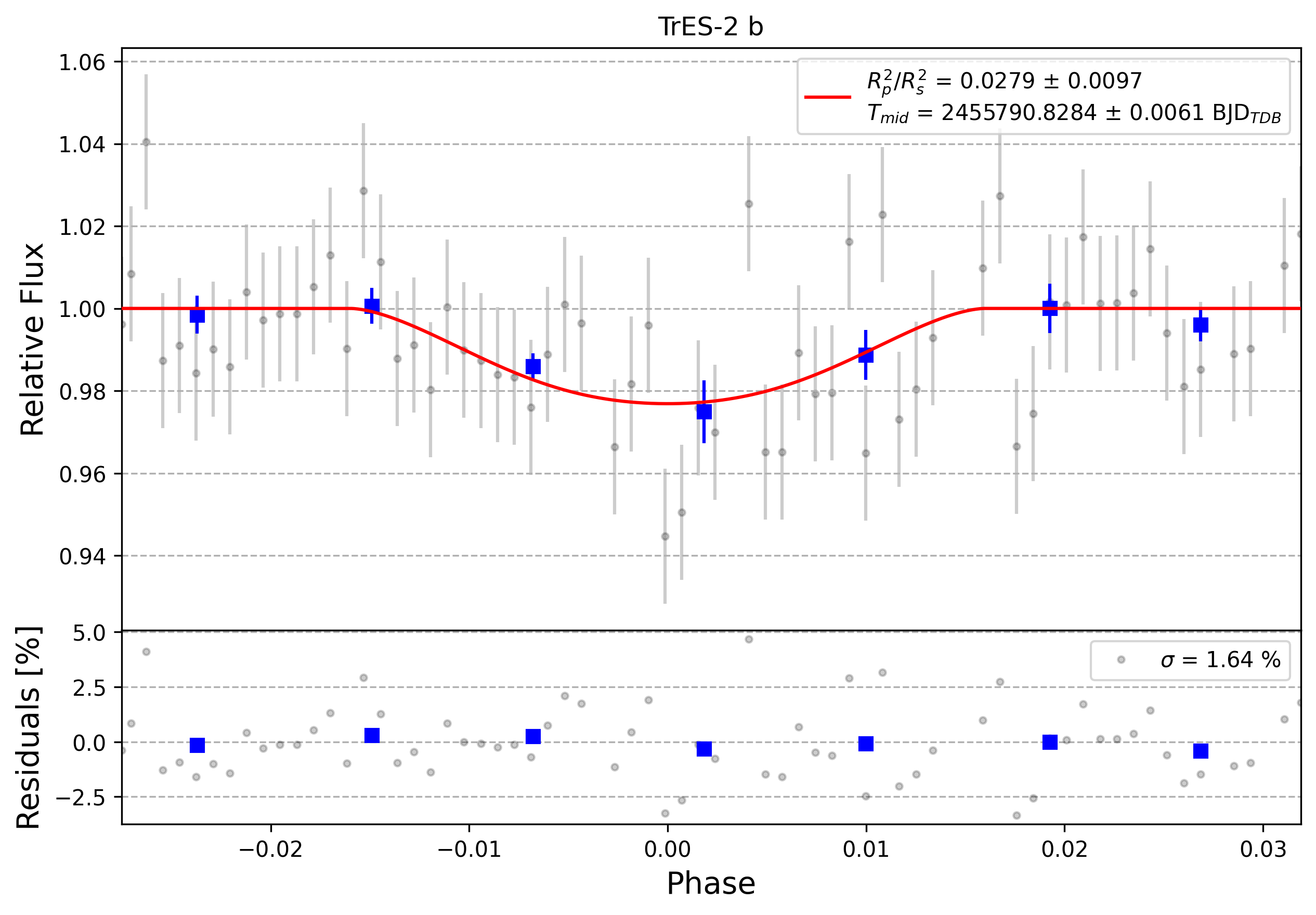 Light curve chart for 0002697