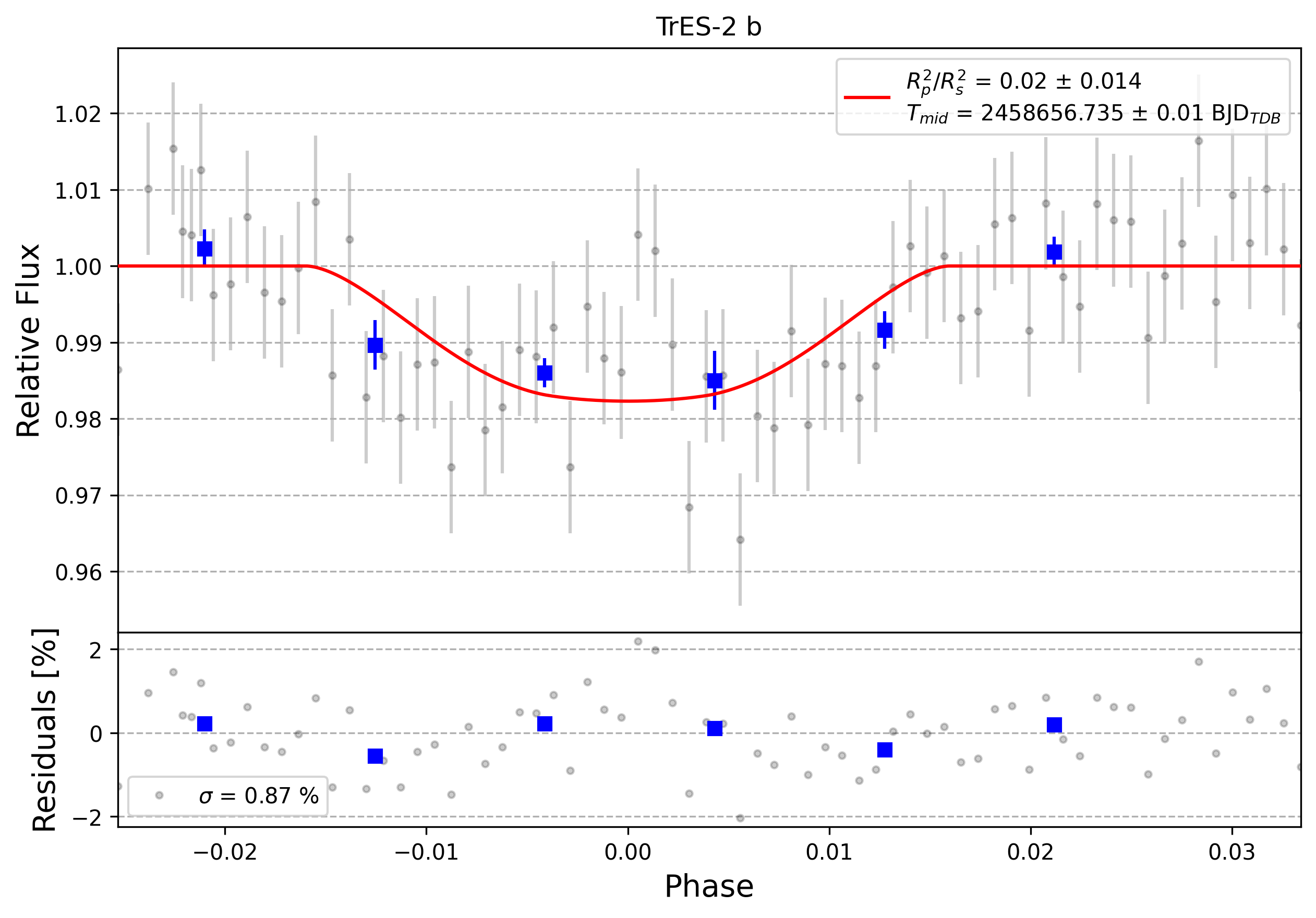 Light curve chart for 0002886