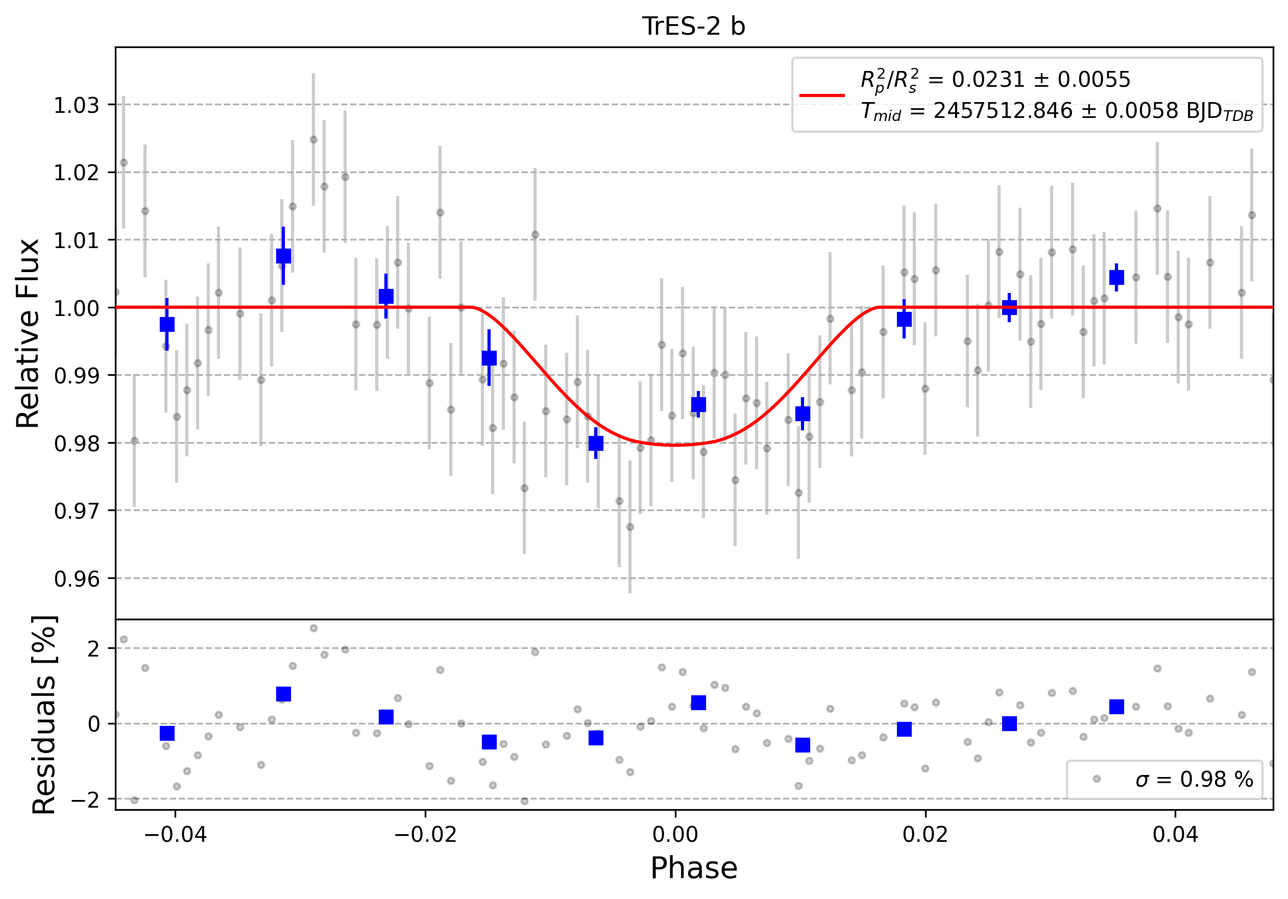 Light curve chart for 0002895