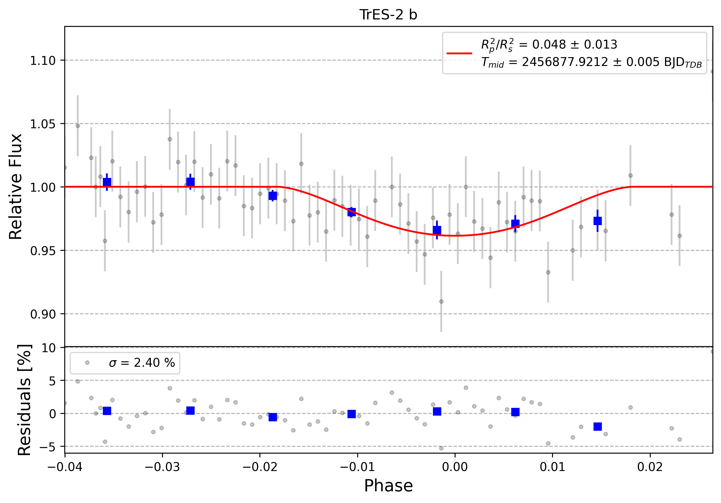 Light curve chart for 0003206