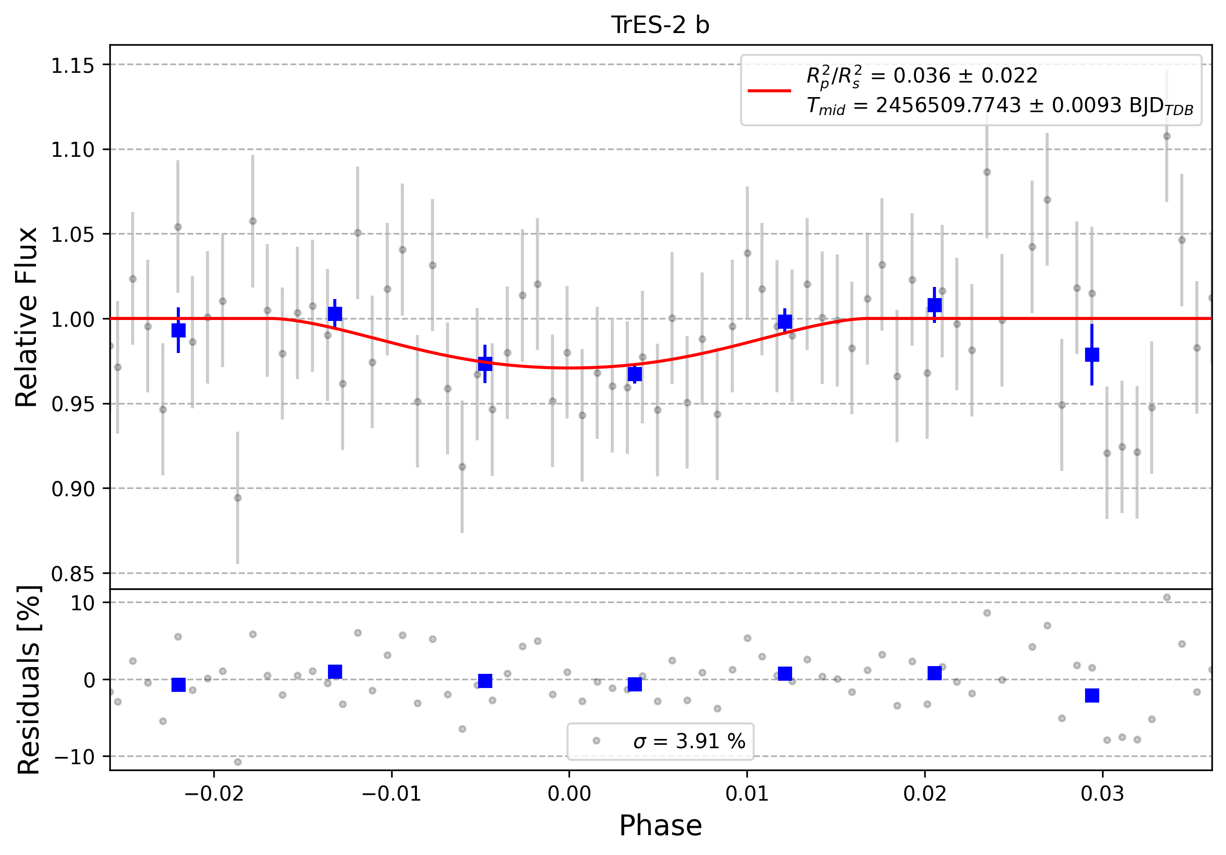 Light curve chart for 0003275
