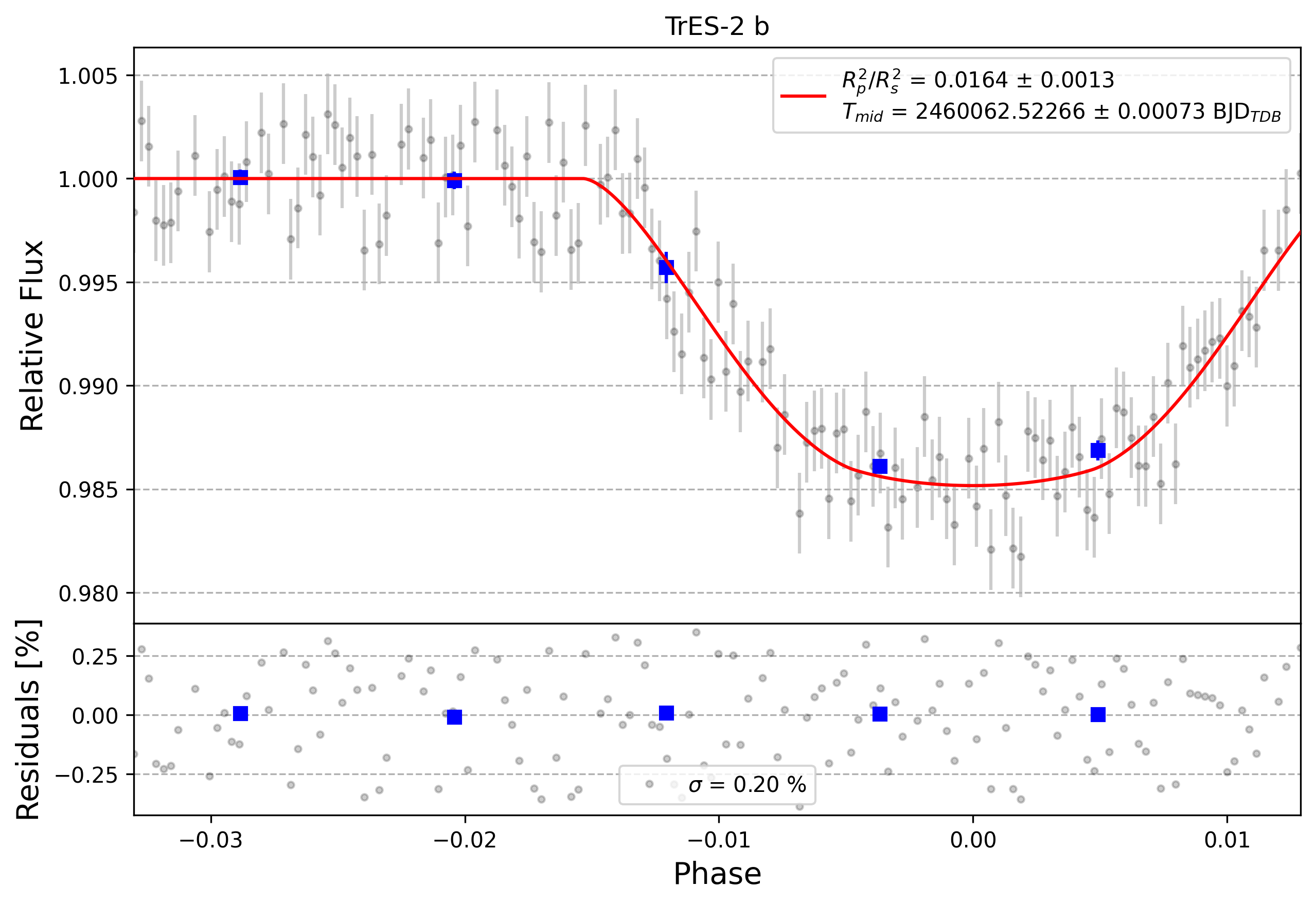 Light curve chart for 0003369
