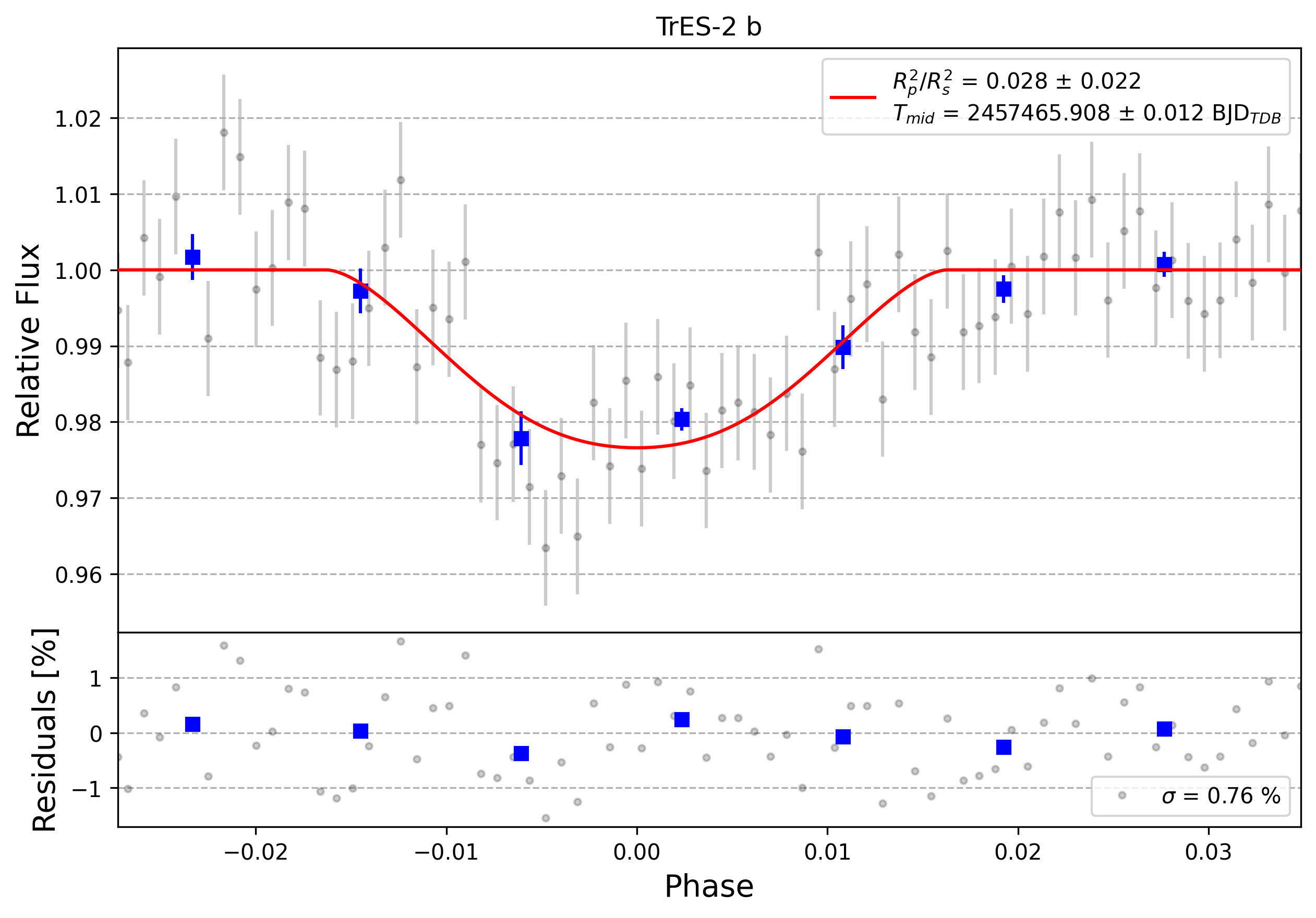 Light curve chart for 0003811