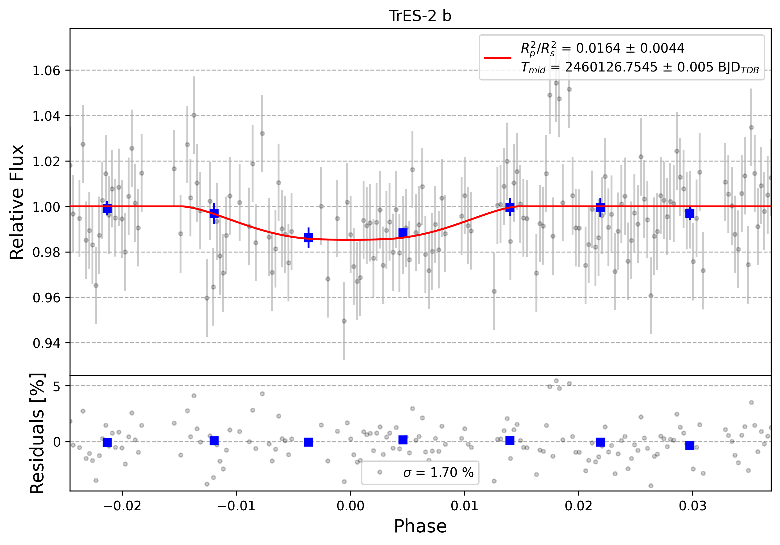 Light curve chart for 0003931