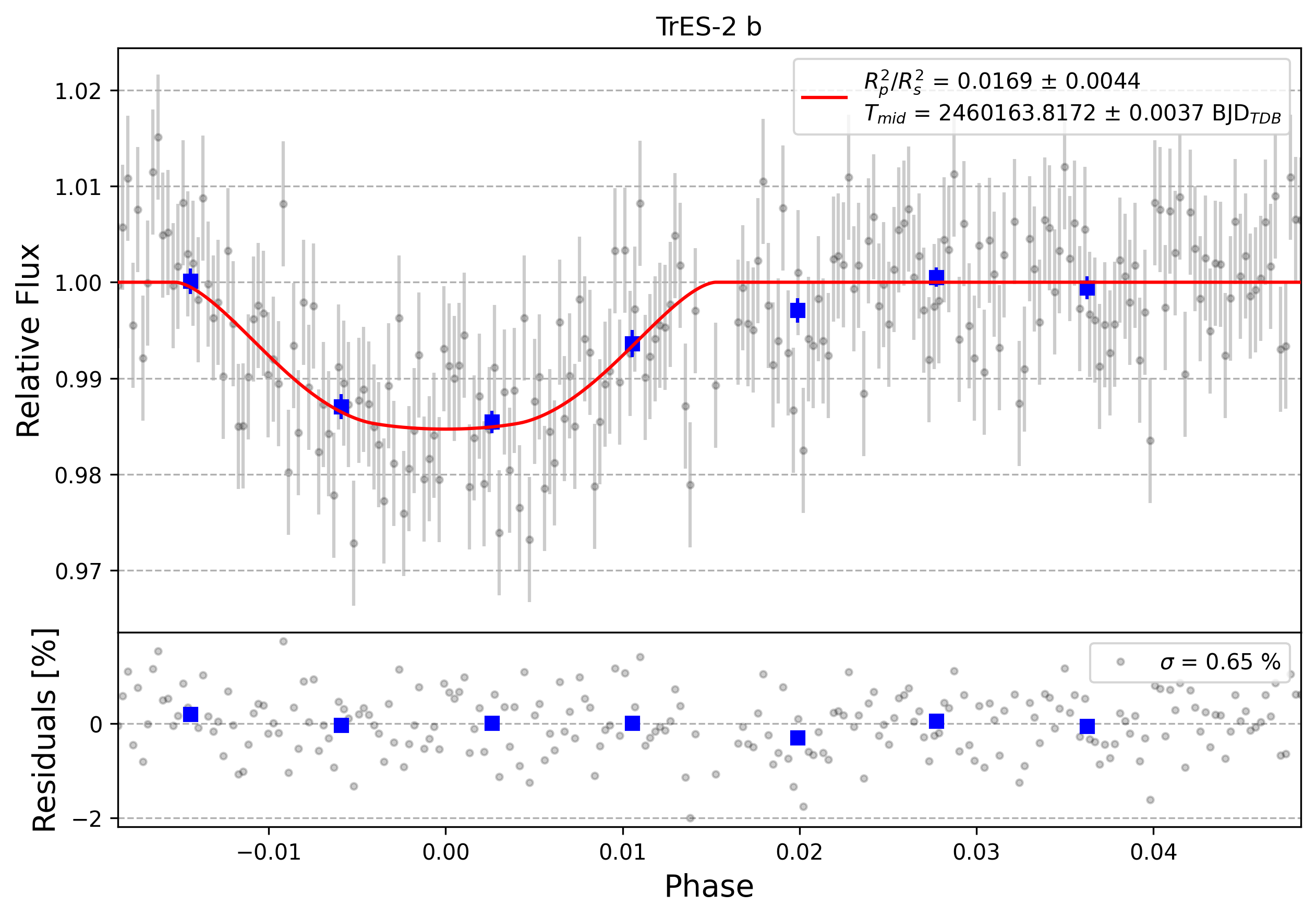 Light curve chart for 0004197