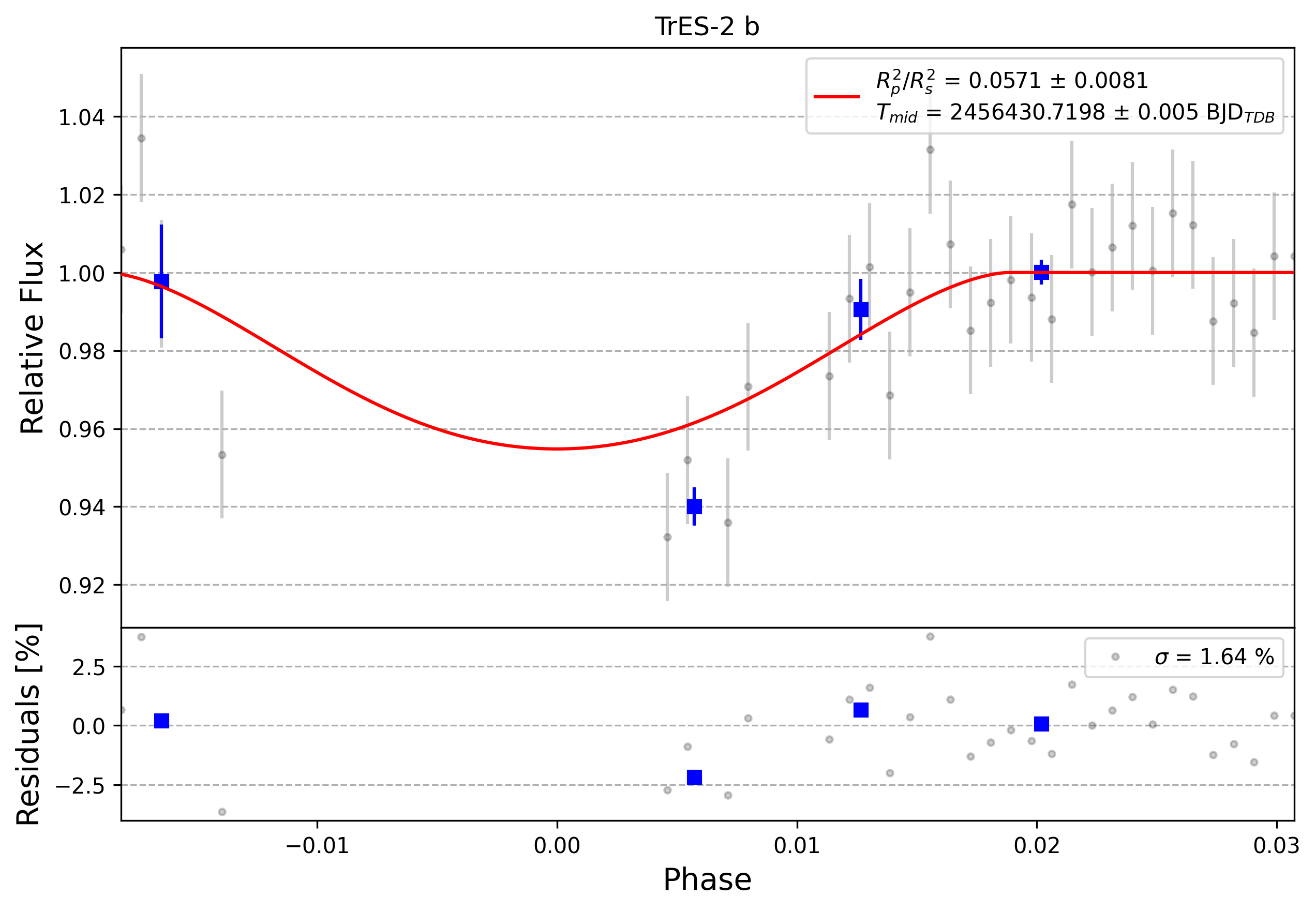Light curve chart for 0004672