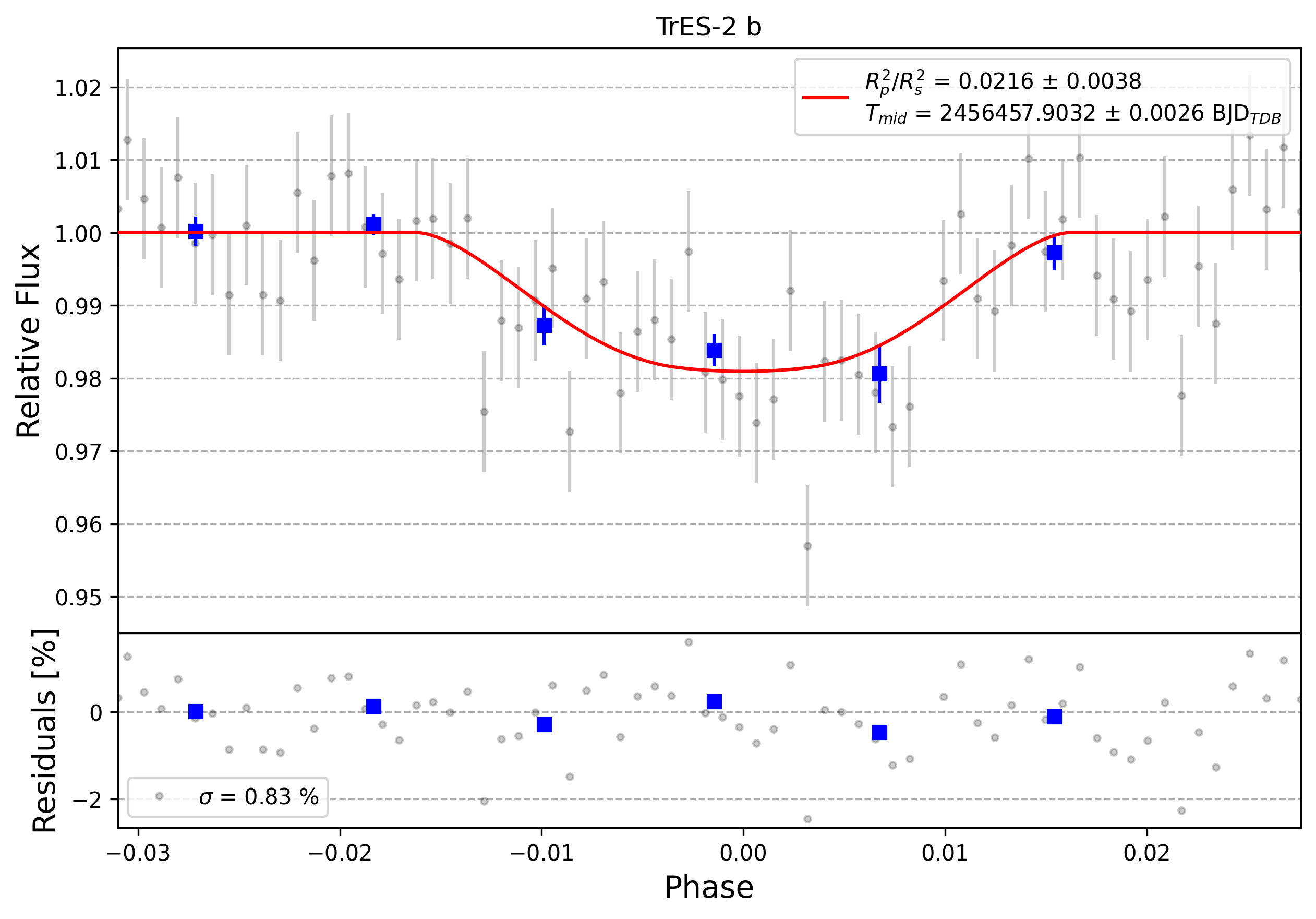 Light curve chart for 0005014