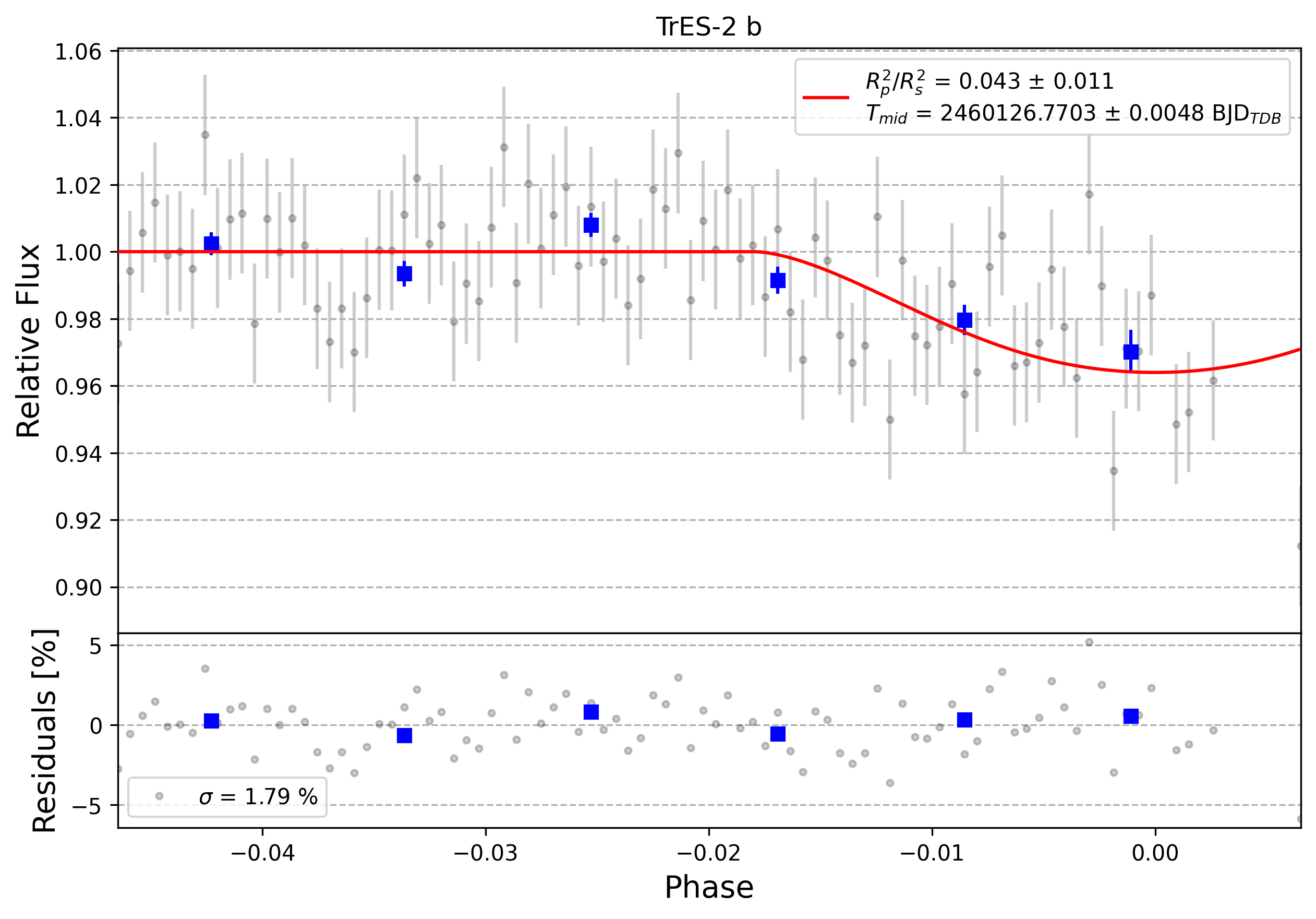 Light curve chart for 0005044