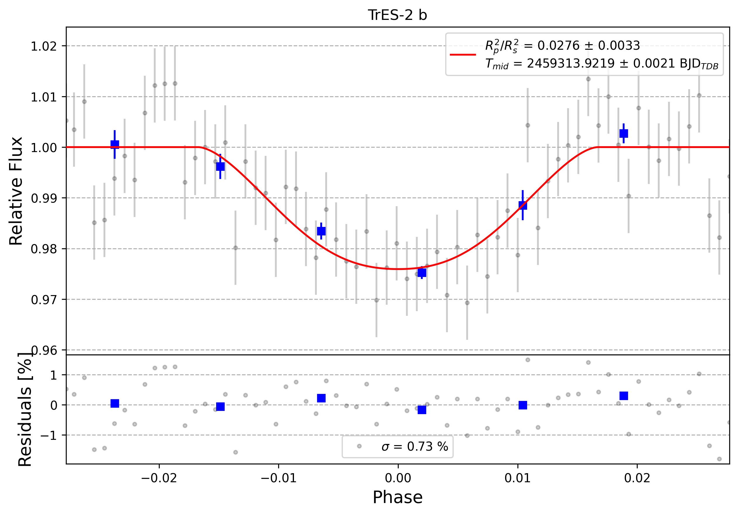 Light curve chart for 0005439