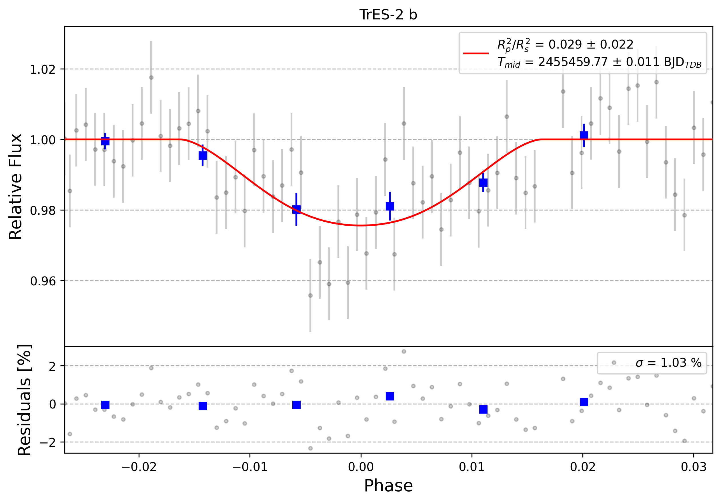 Light curve chart for 0005725