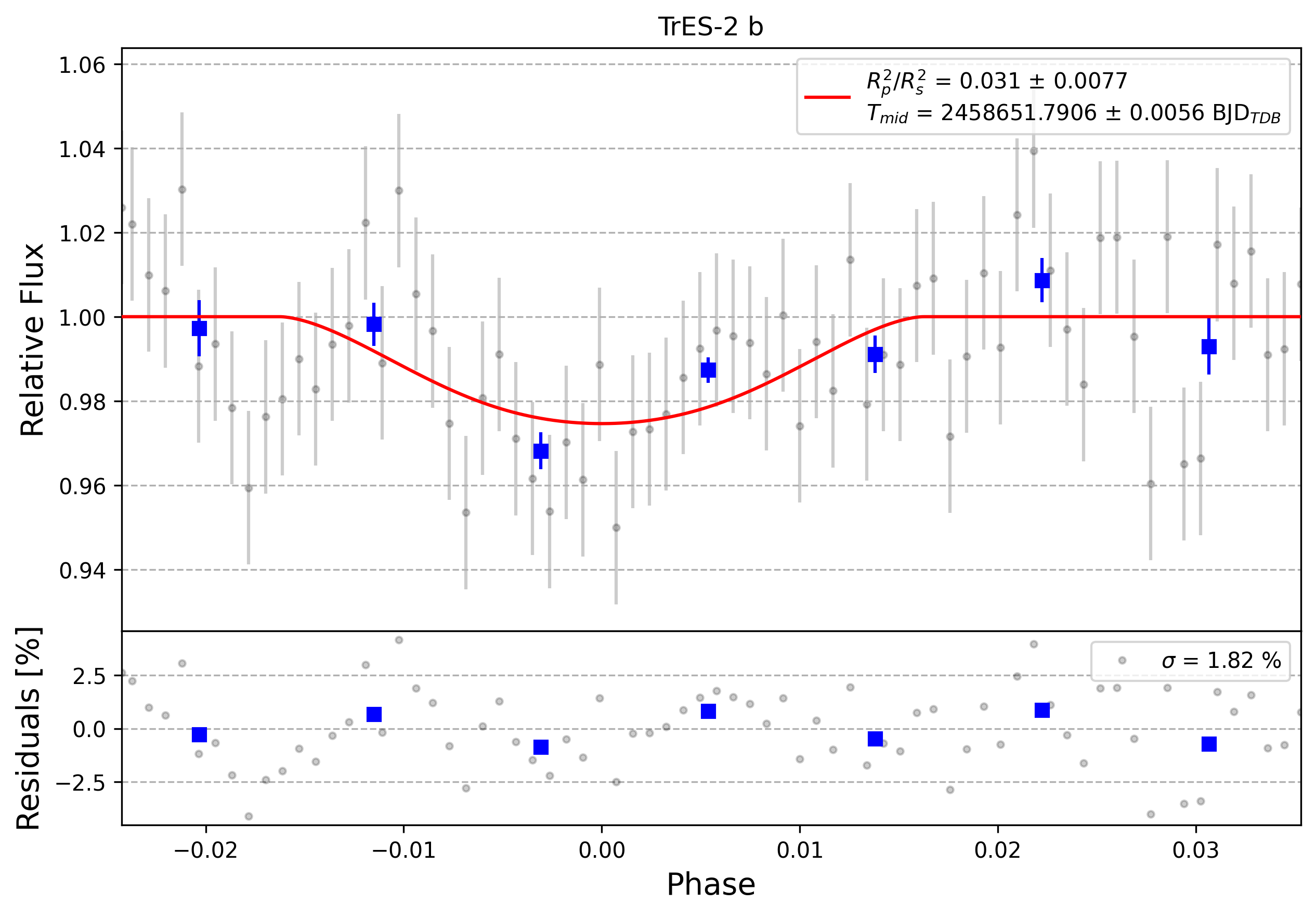 Light curve chart for 0005938