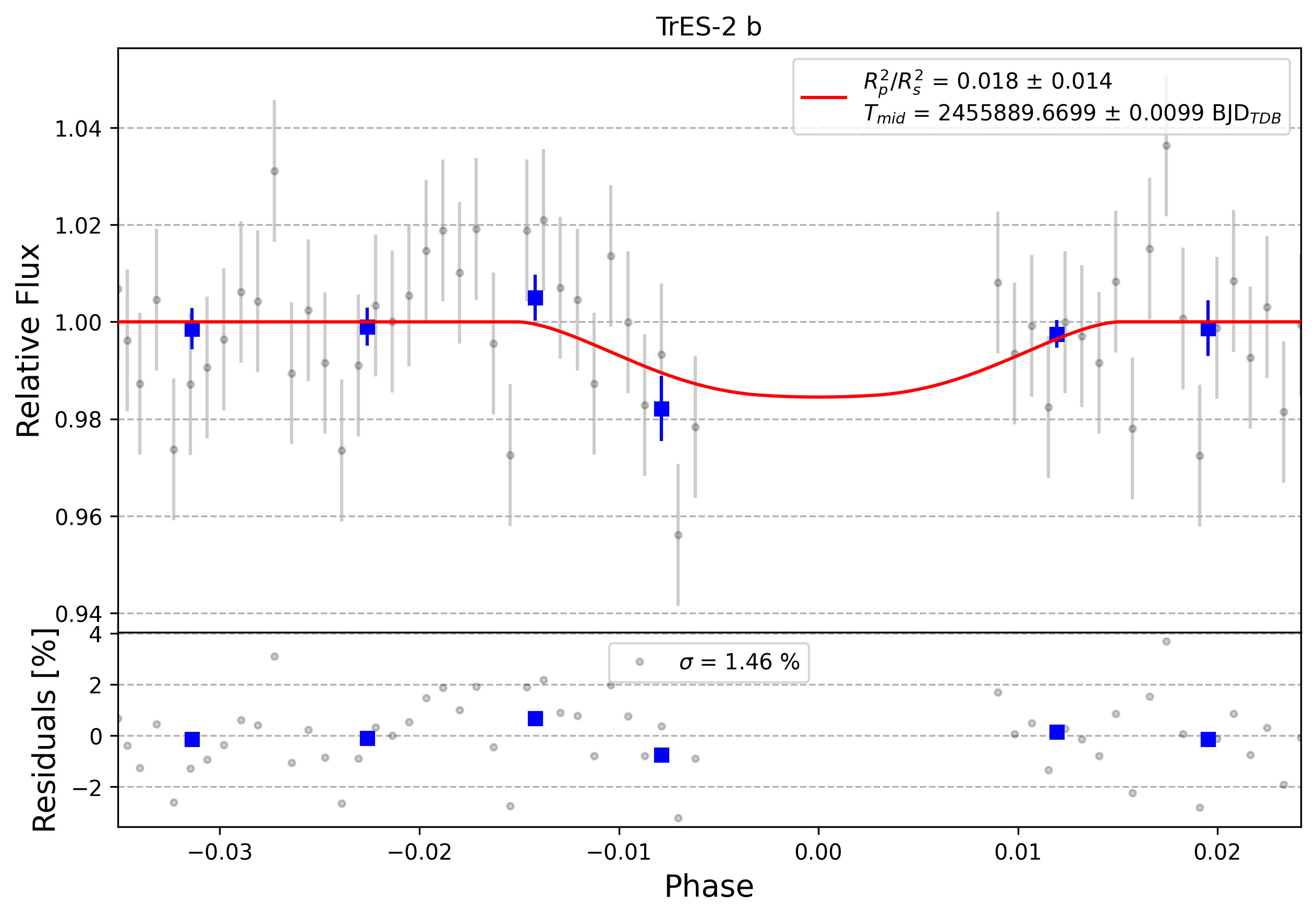 Light curve chart for 0005998
