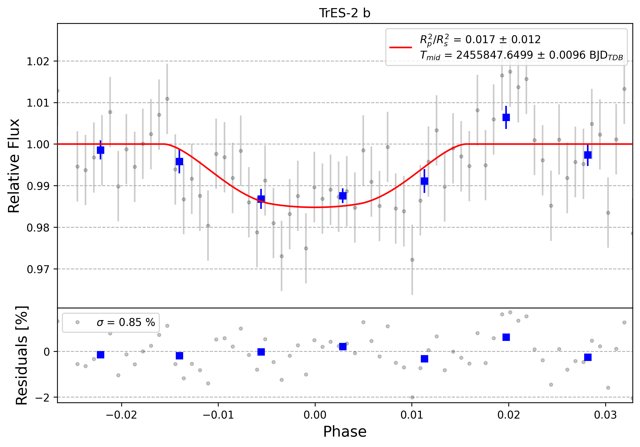 Light curve chart for 0006261