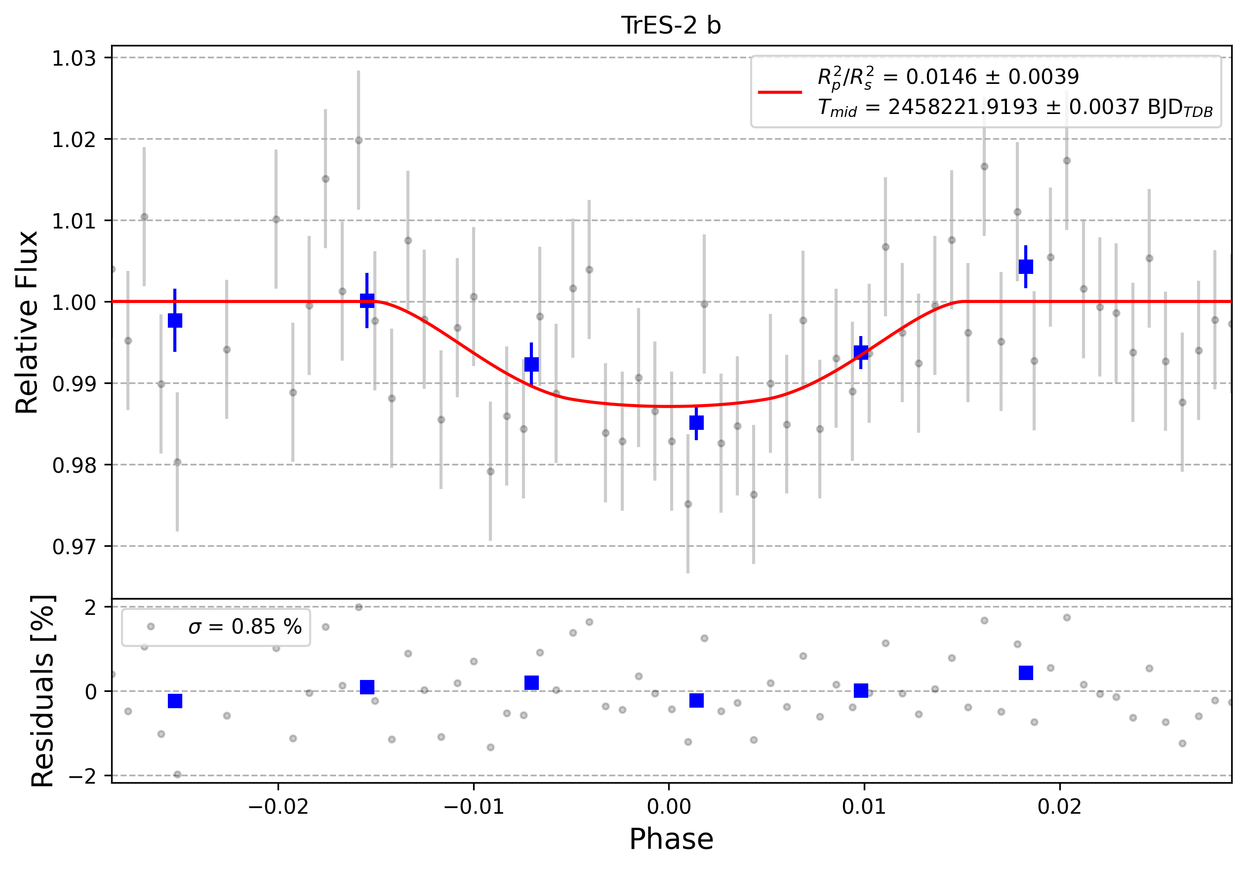 Light curve chart for 0006682