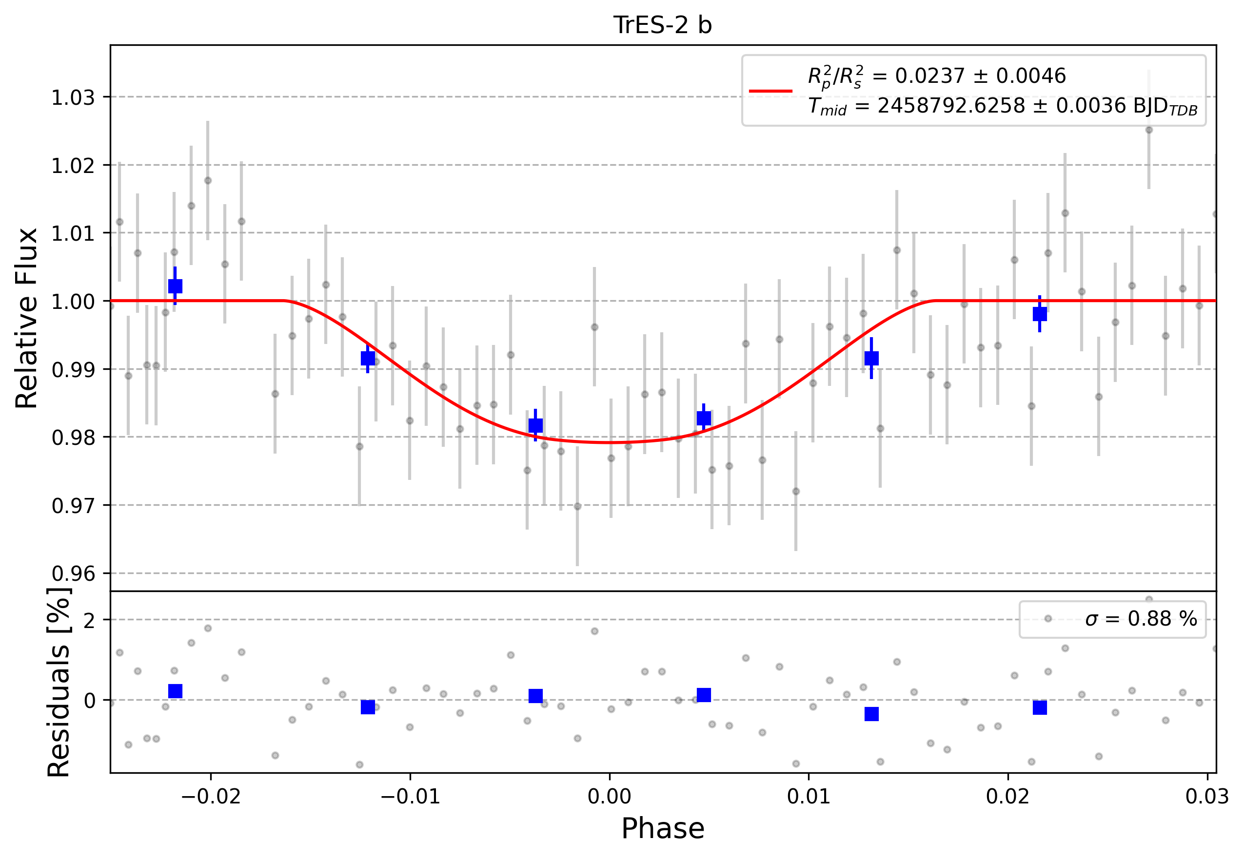 Light curve chart for 0006802