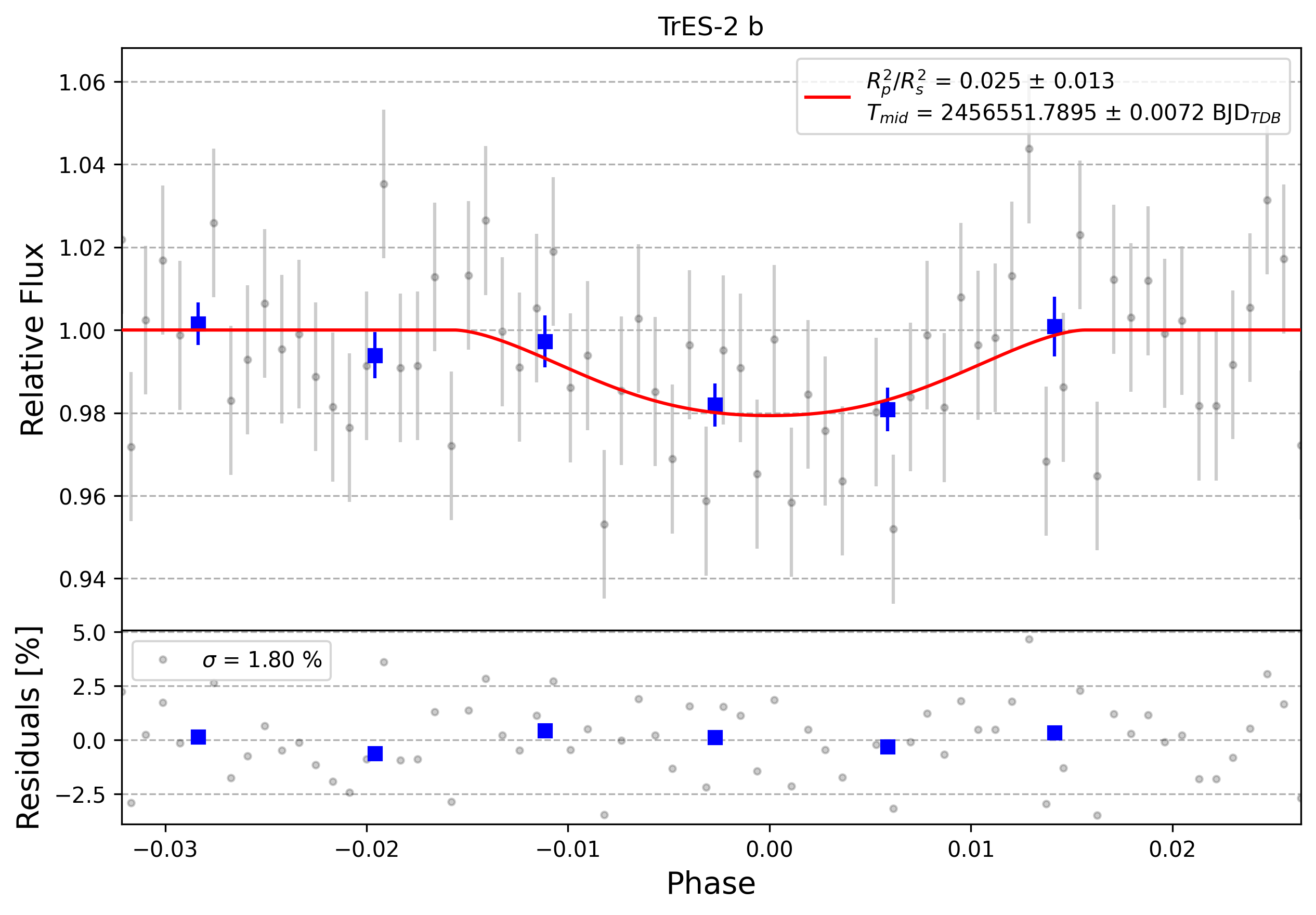 Light curve chart for 0006950