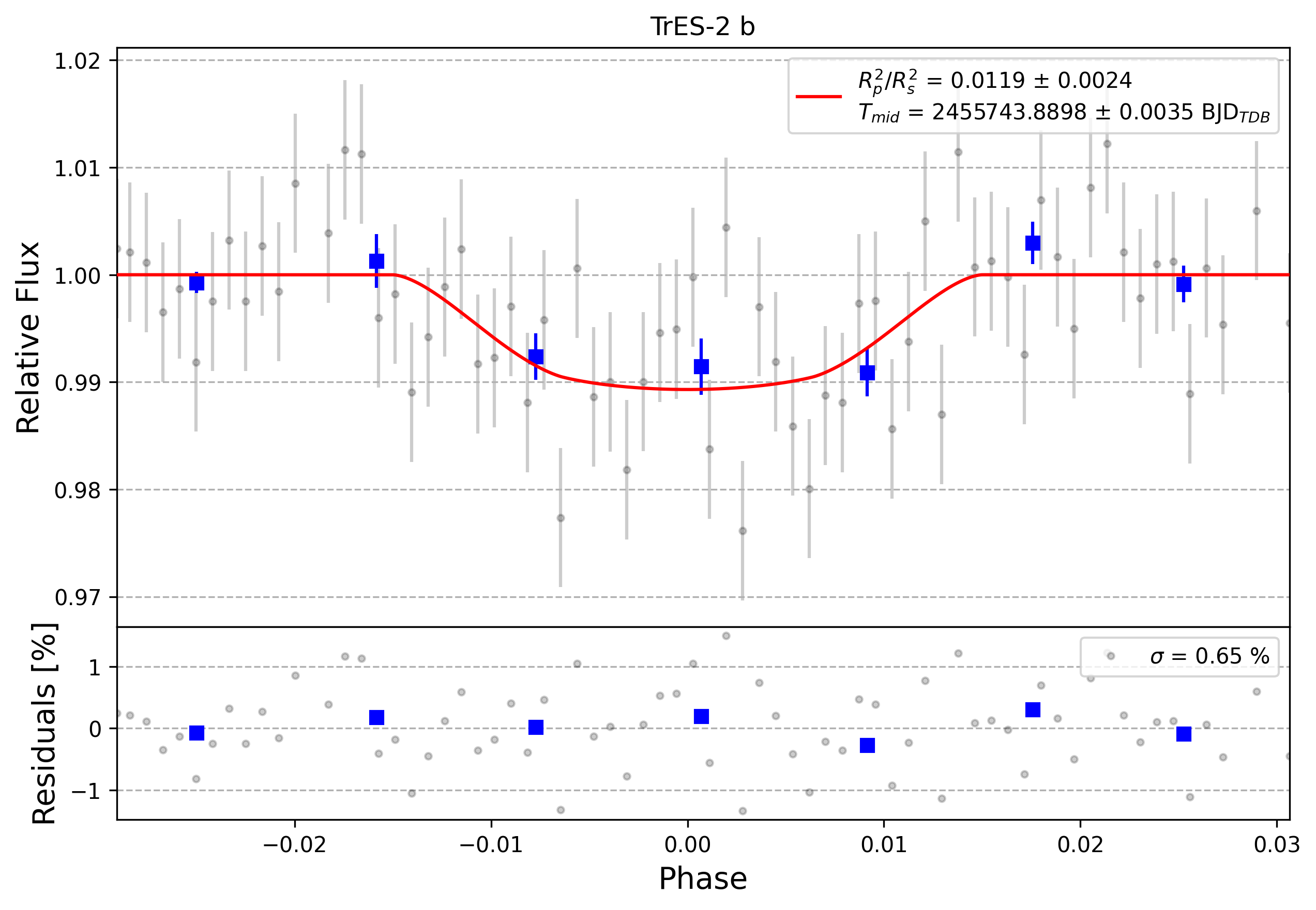 Light curve chart for 0007043