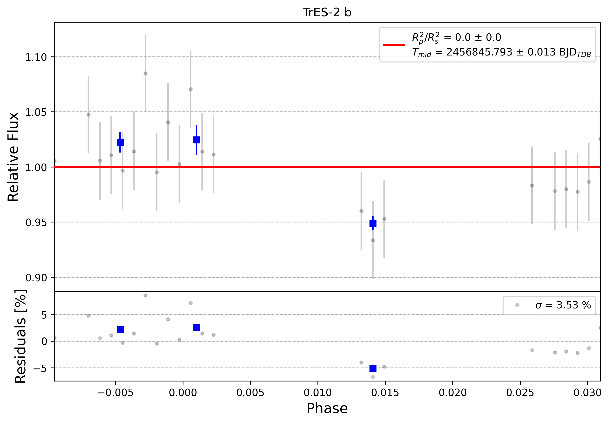 Light curve chart for 0007152