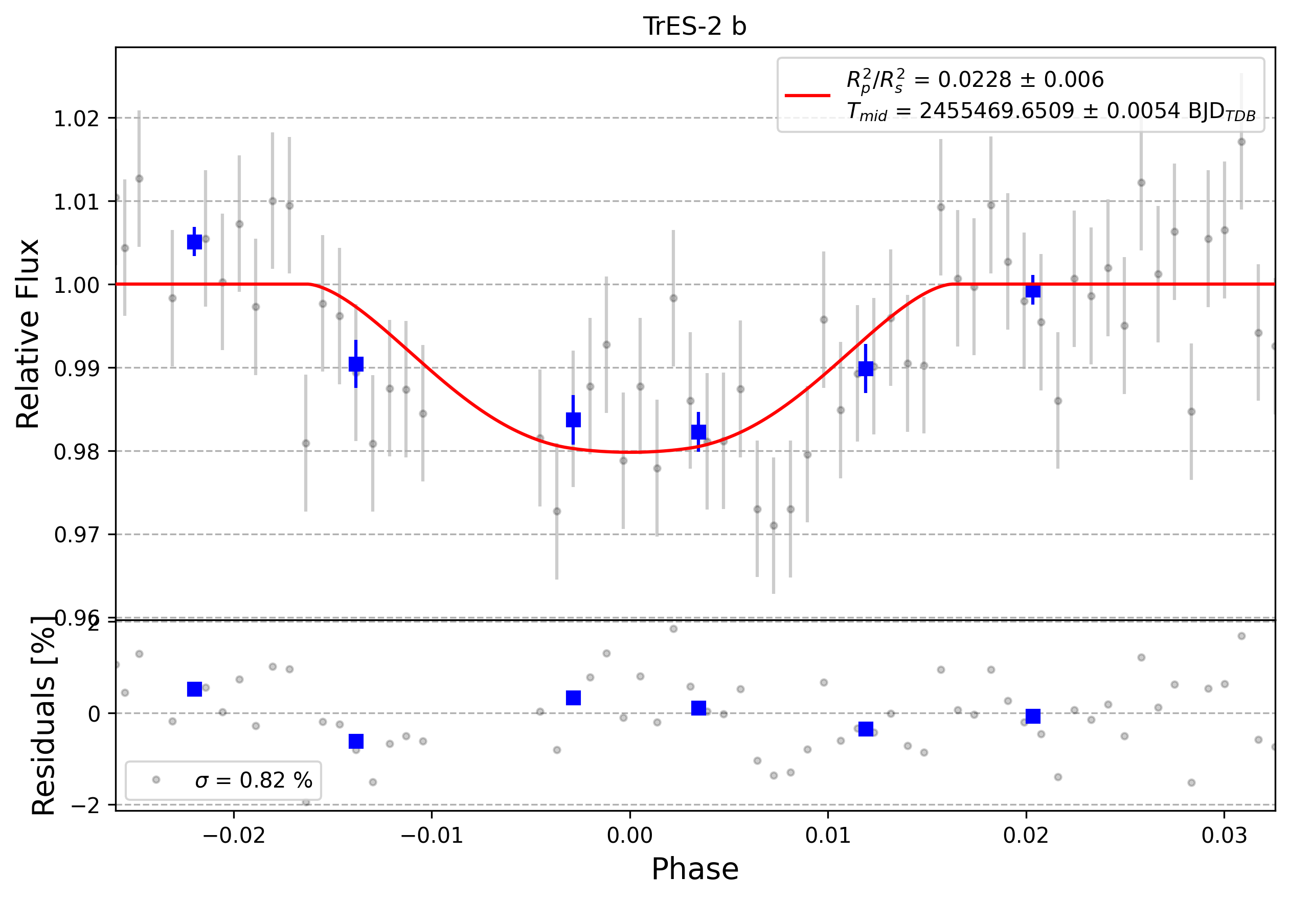 Light curve chart for 0007571