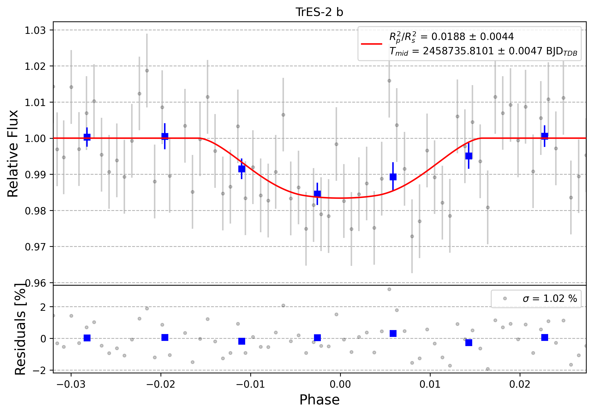 Light curve chart for 0007593