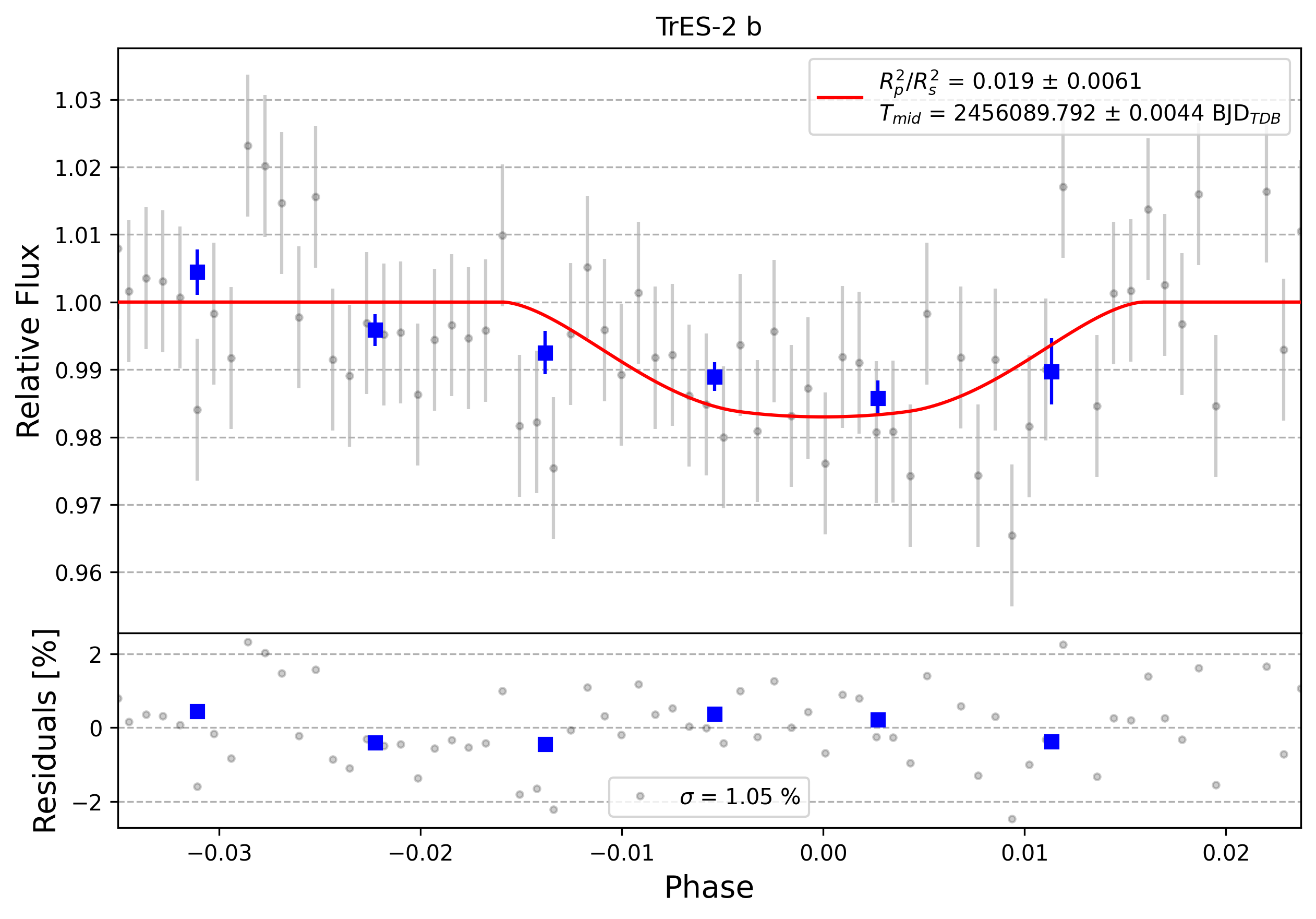 Light curve chart for 0007605