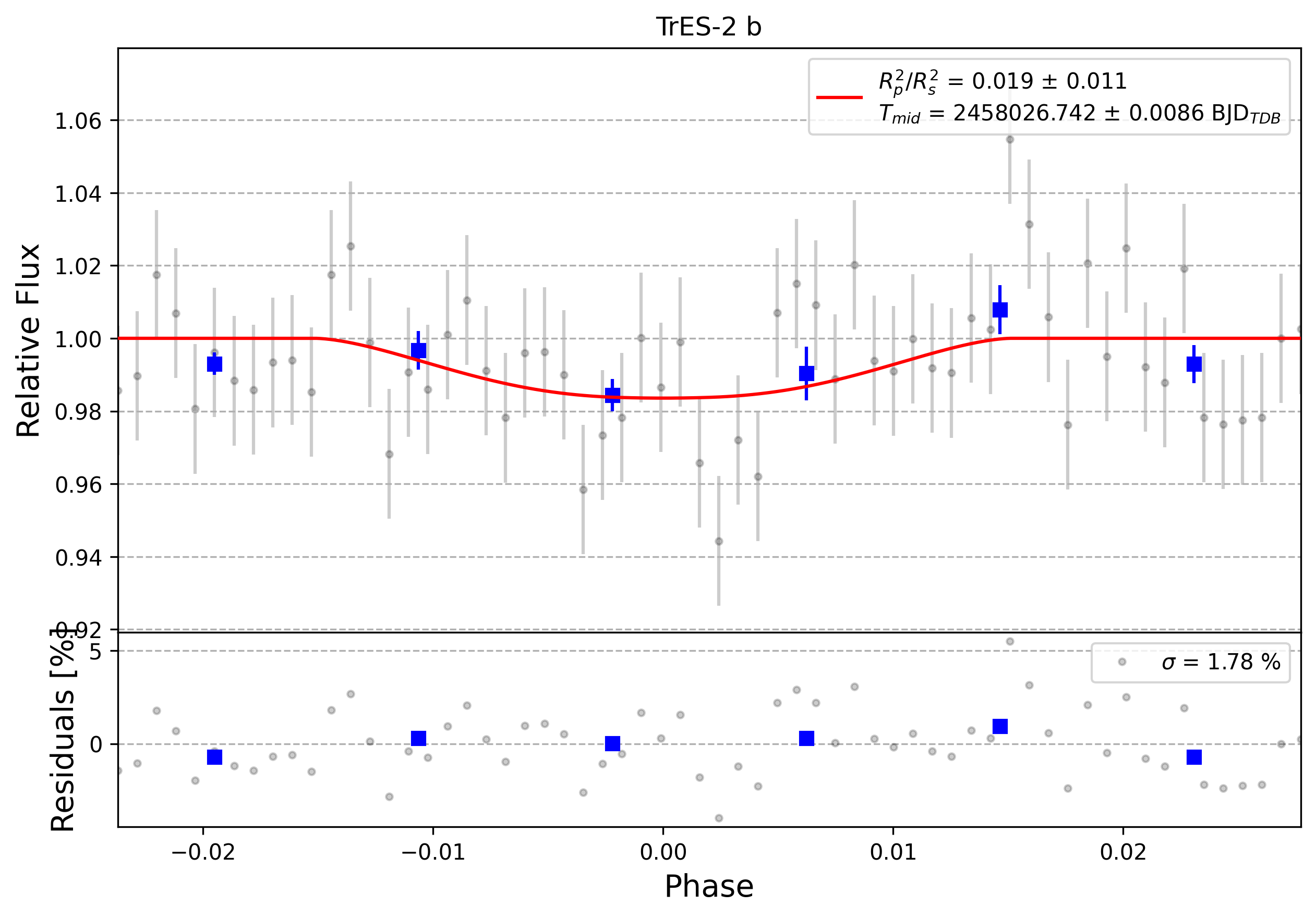 Light curve chart for 0007662