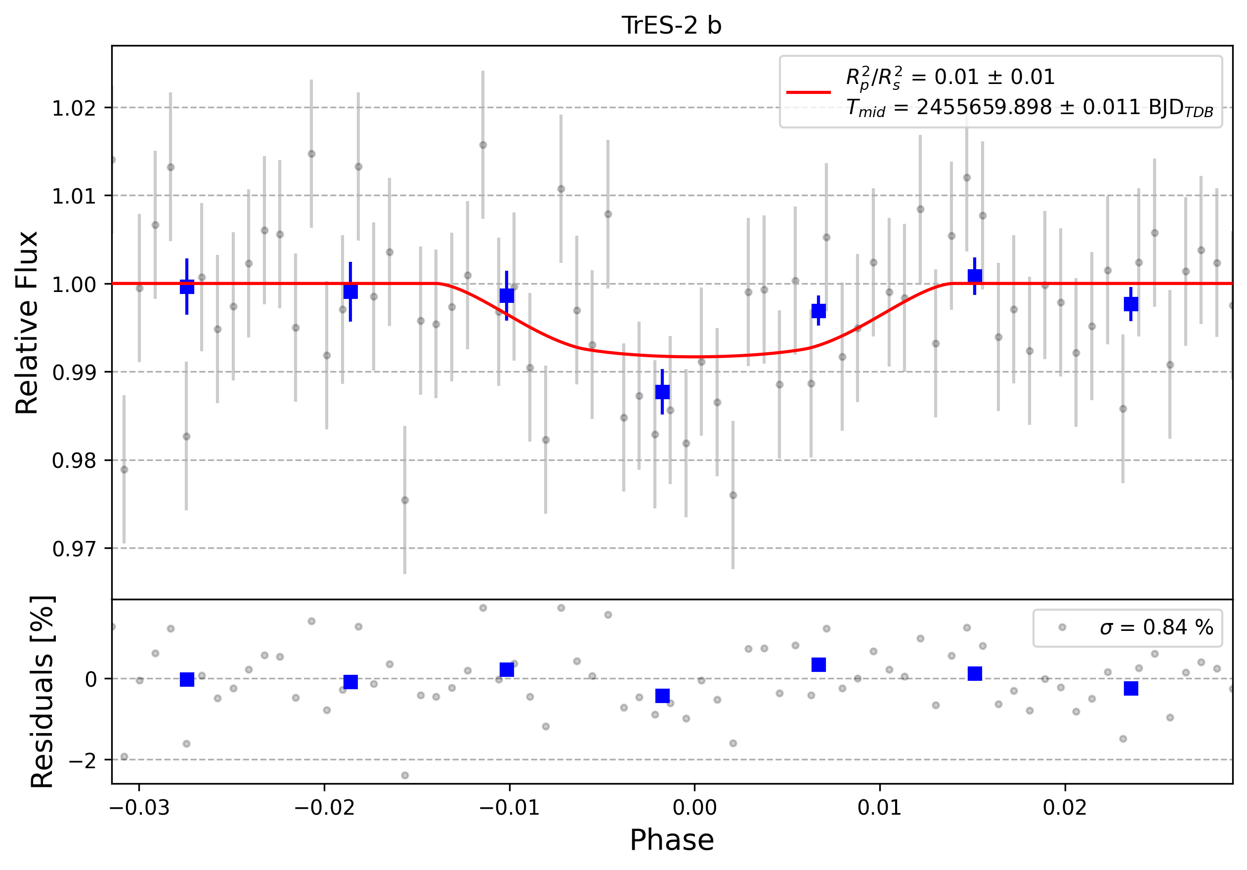 Light curve chart for 0007723
