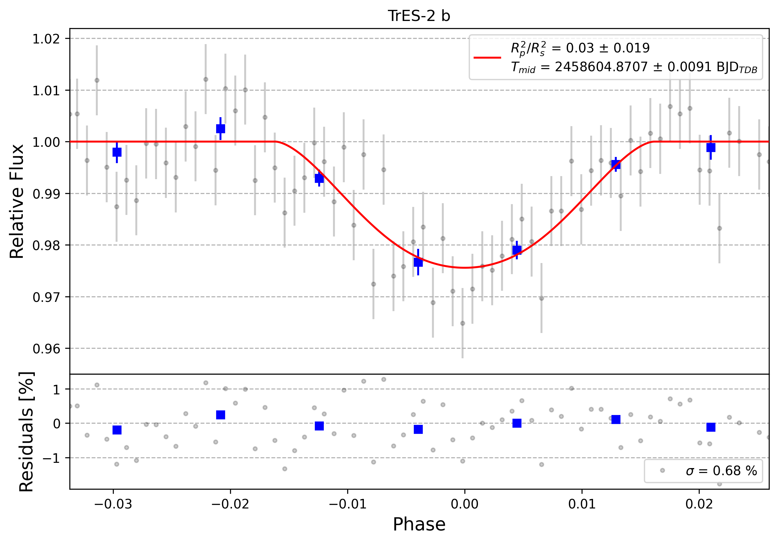 Light curve chart for 0007729