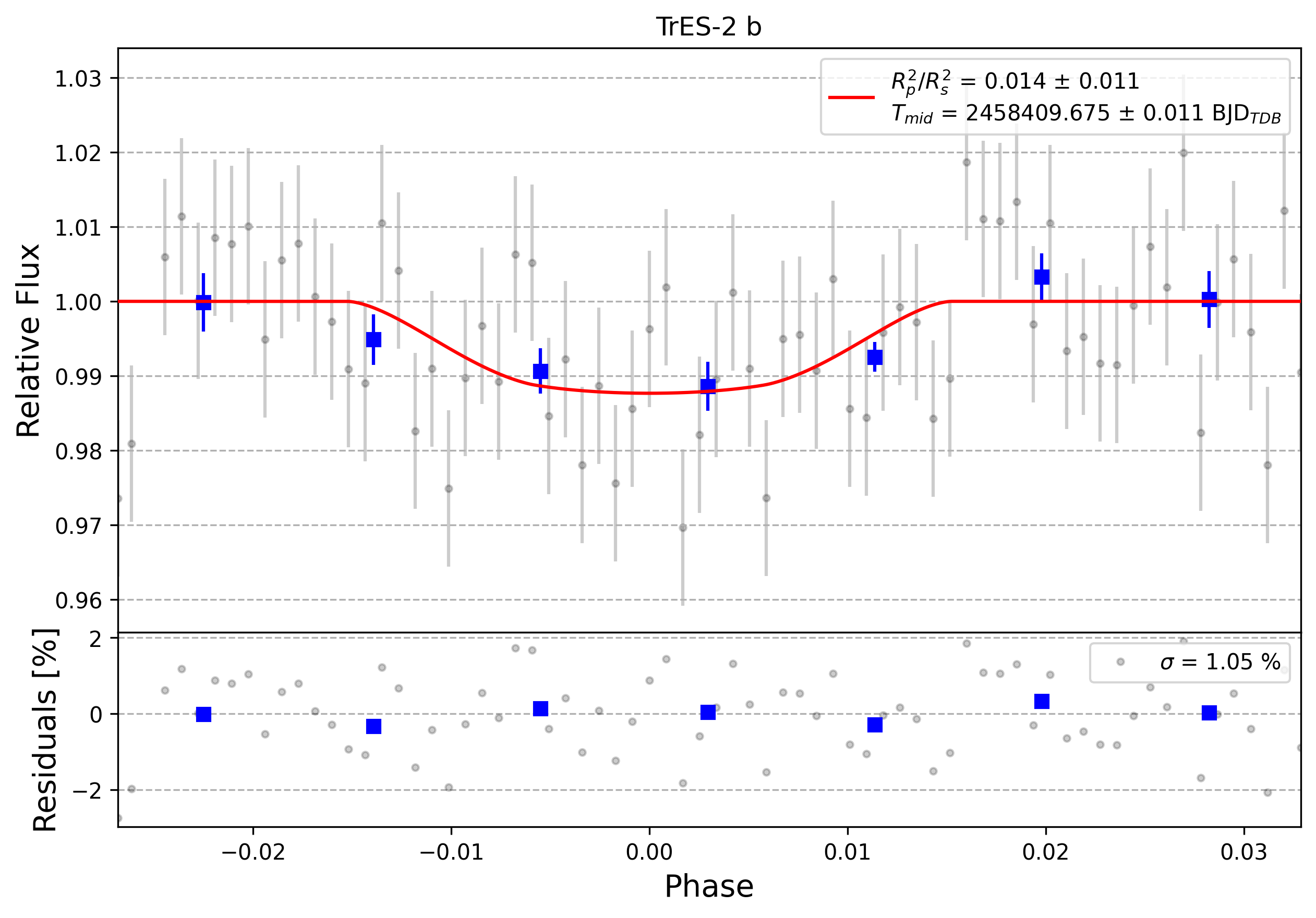 Light curve chart for 0007819